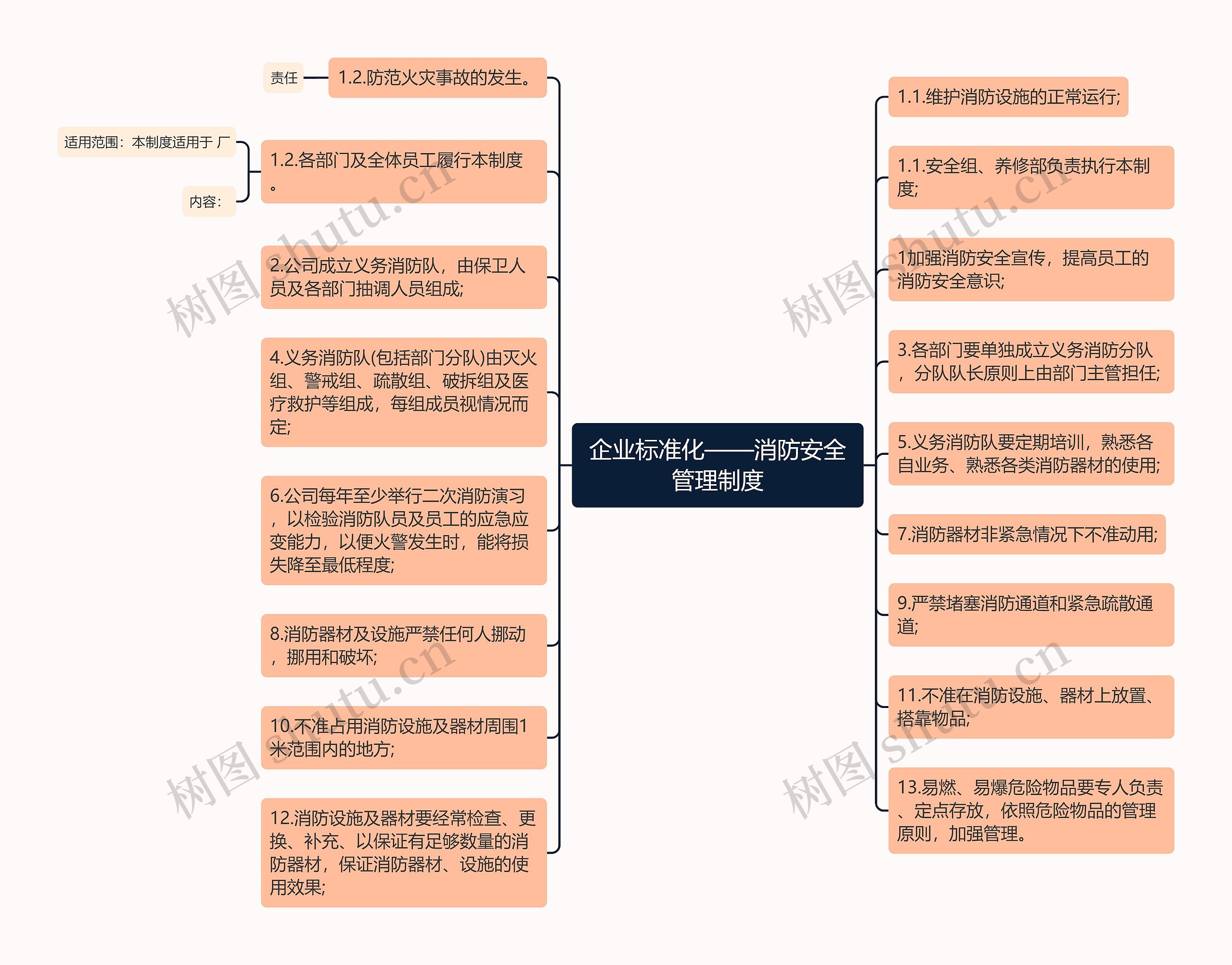 企业标准化——消防安全管理制度思维导图