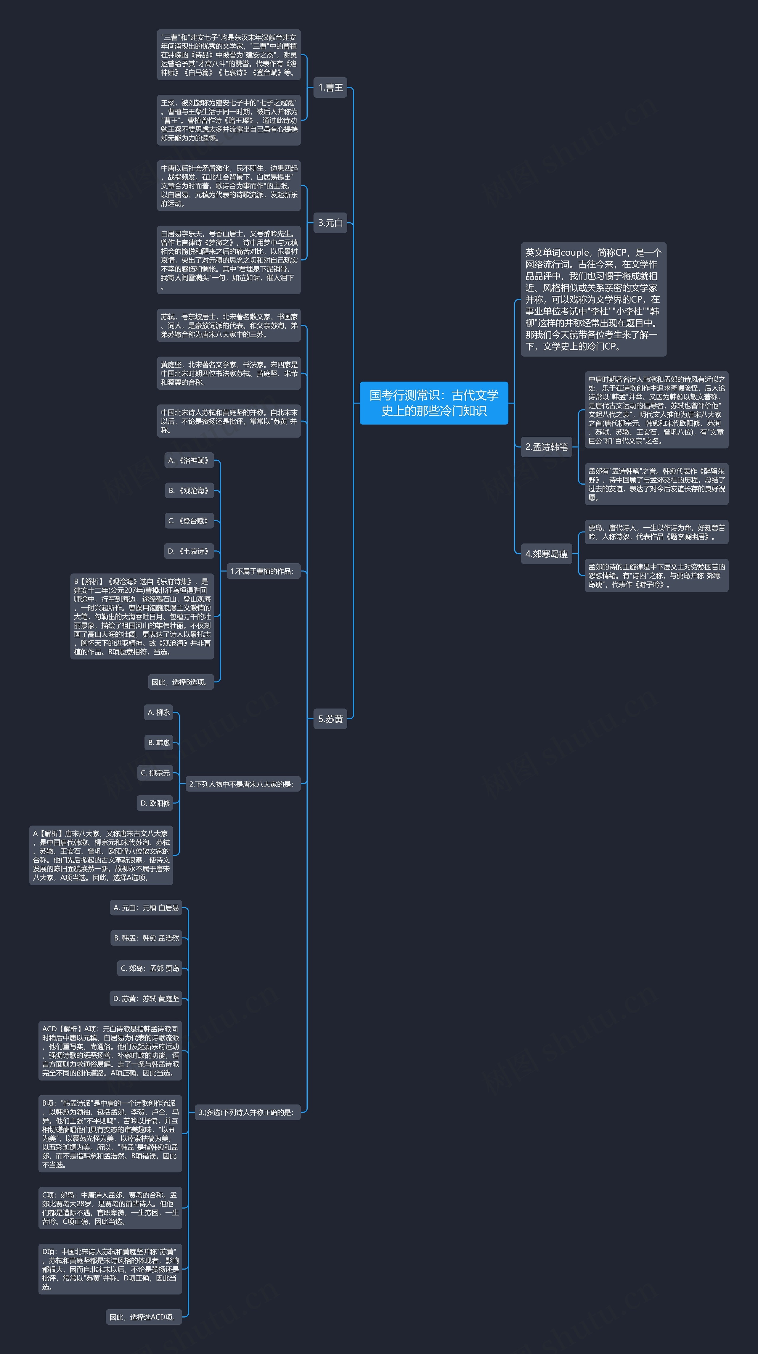 国考行测常识：古代文学史上的那些冷门知识思维导图