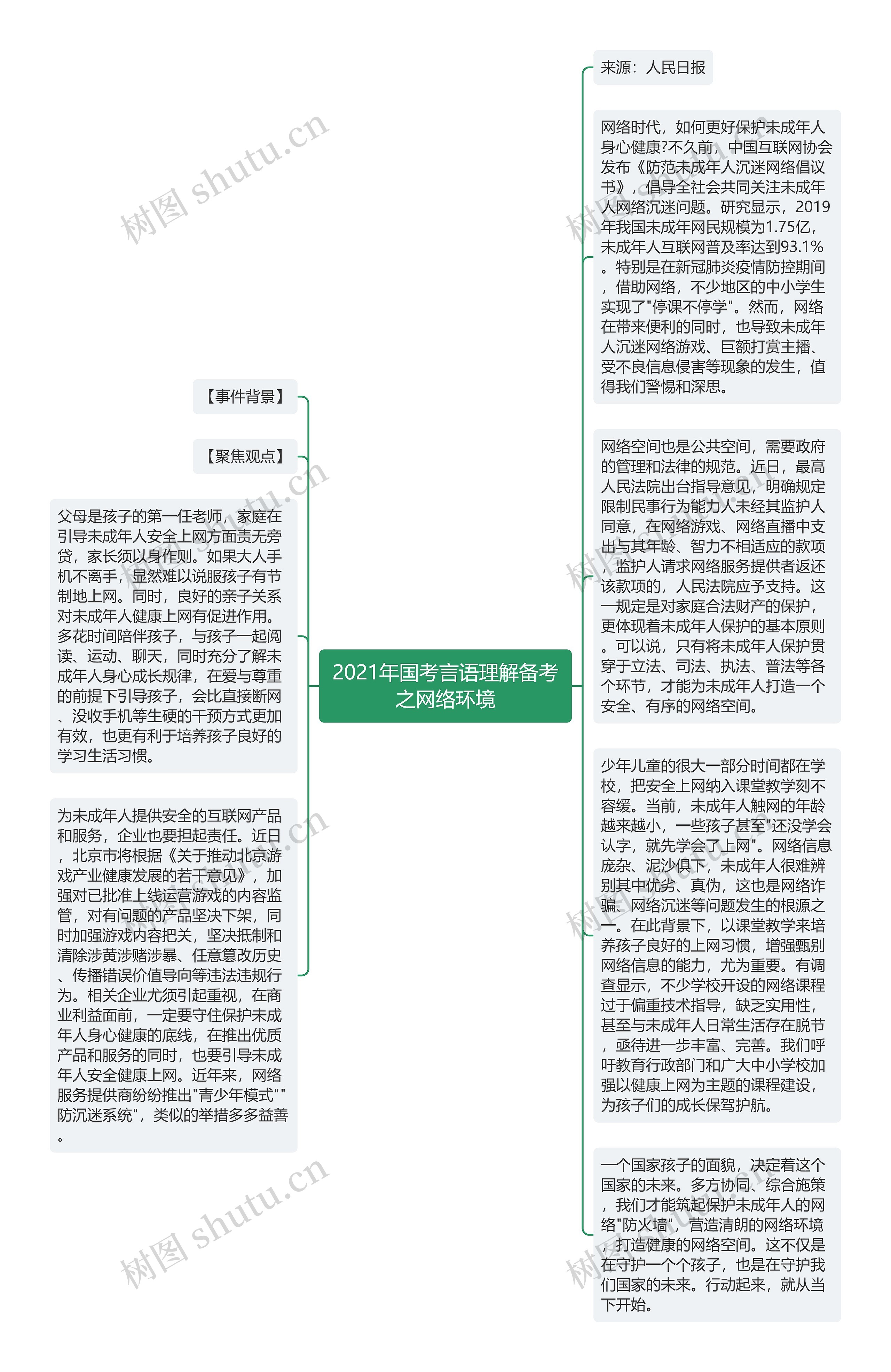 2021年国考言语理解备考之网络环境思维导图