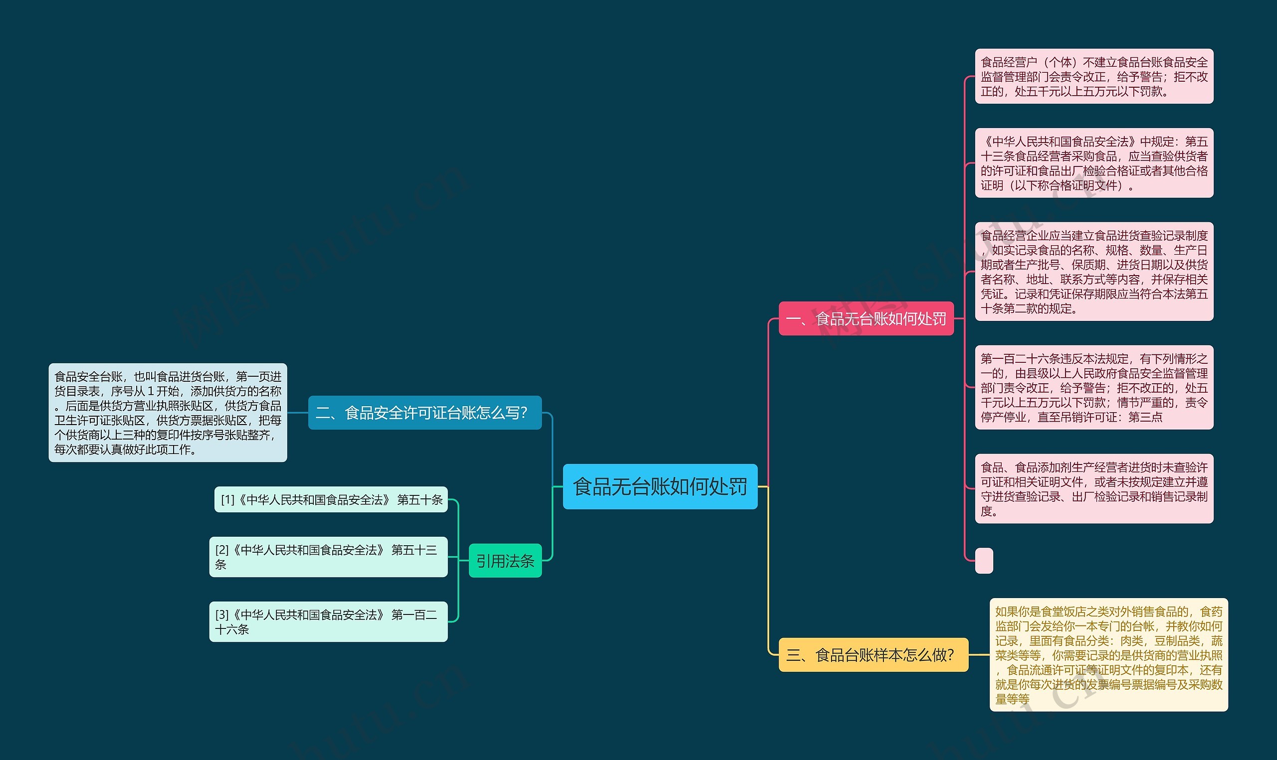 食品无台账如何处罚思维导图