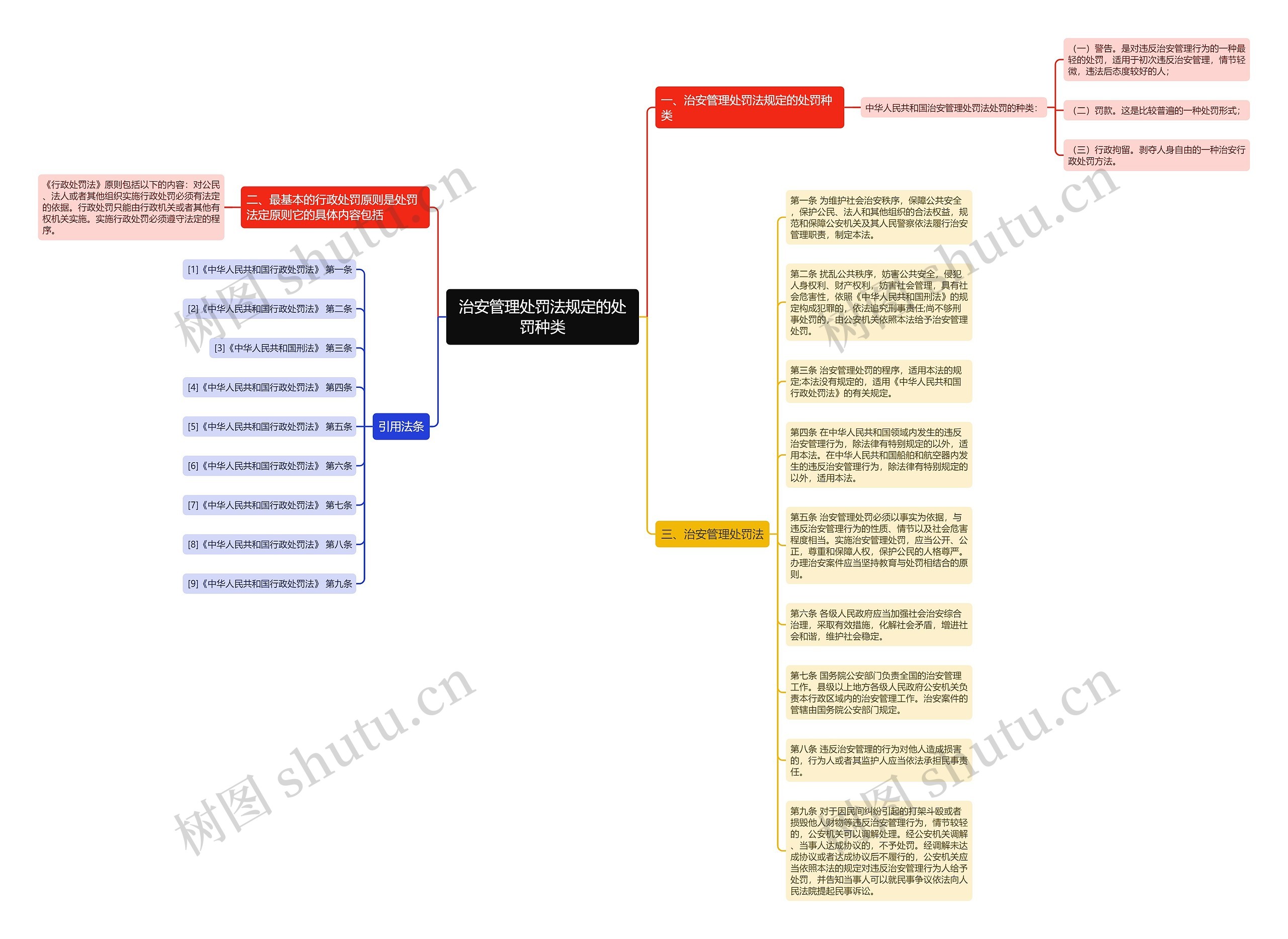 治安管理处罚法规定的处罚种类思维导图