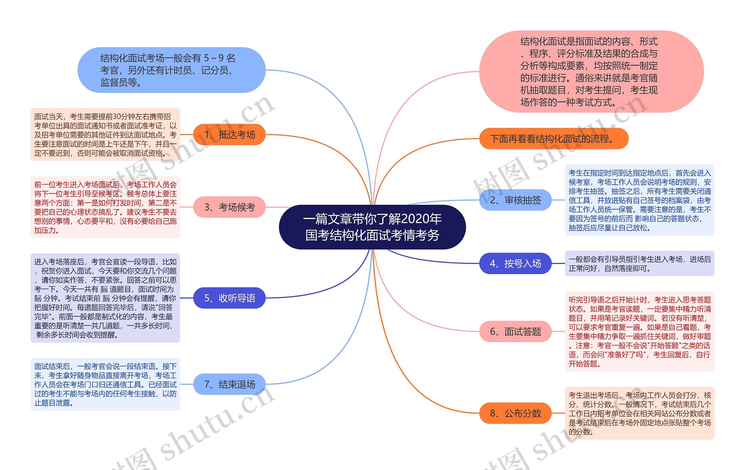 一篇文章带你了解2020年国考结构化面试考情考务思维导图