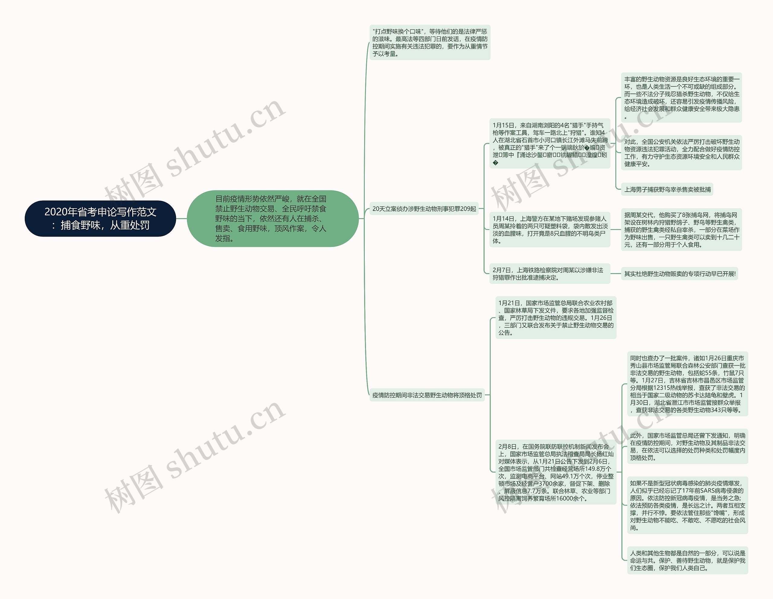 2020年省考申论写作范文：捕食野味，从重处罚思维导图