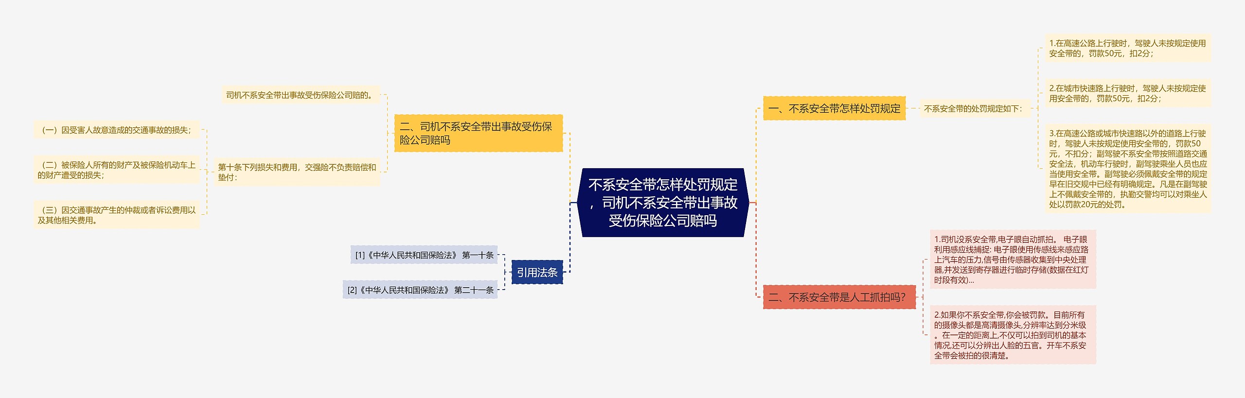 不系安全带怎样处罚规定，司机不系安全带出事故受伤保险公司赔吗思维导图