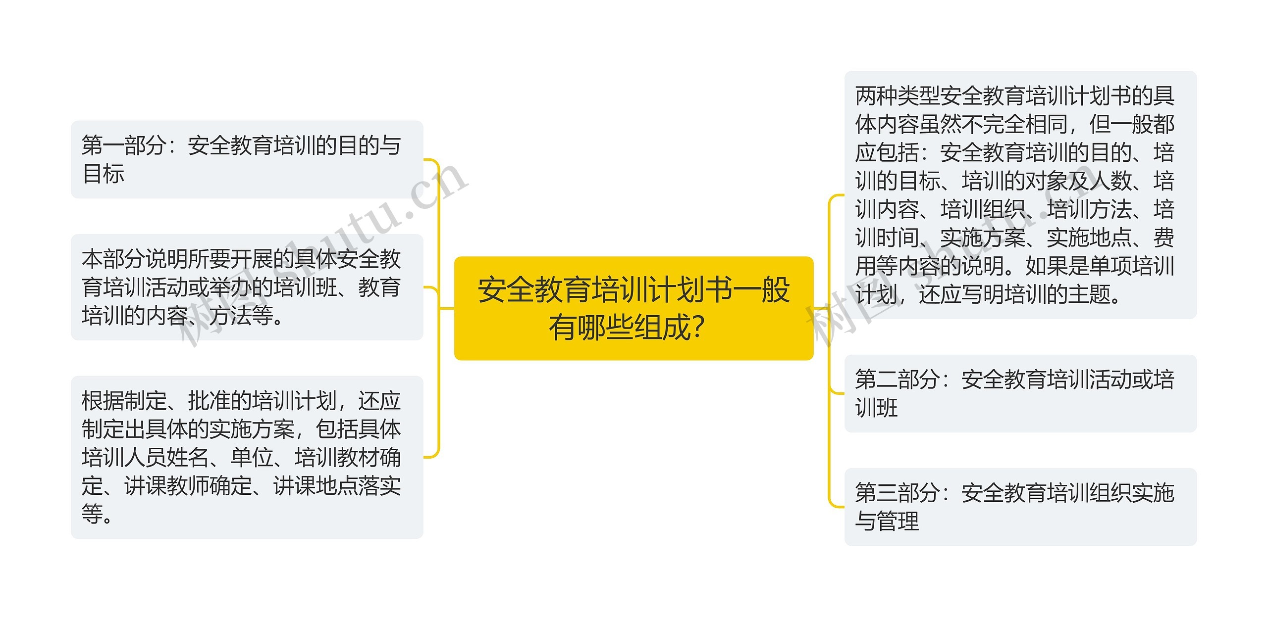 安全教育培训计划书一般有哪些组成？思维导图