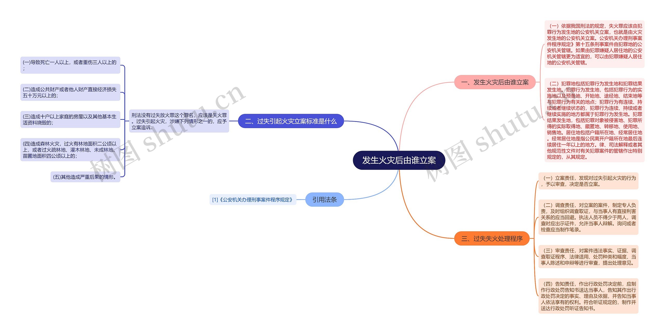 发生火灾后由谁立案思维导图