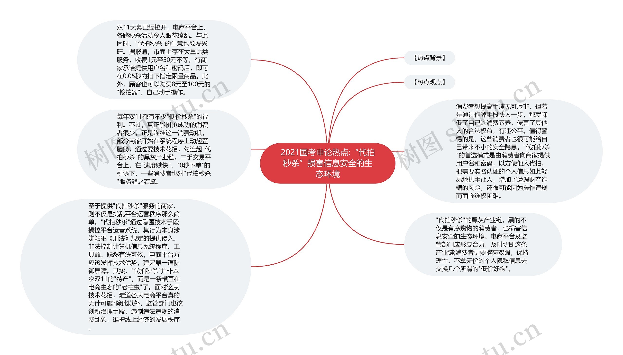 2021国考申论热点:“代拍秒杀”损害信息安全的生态环境思维导图