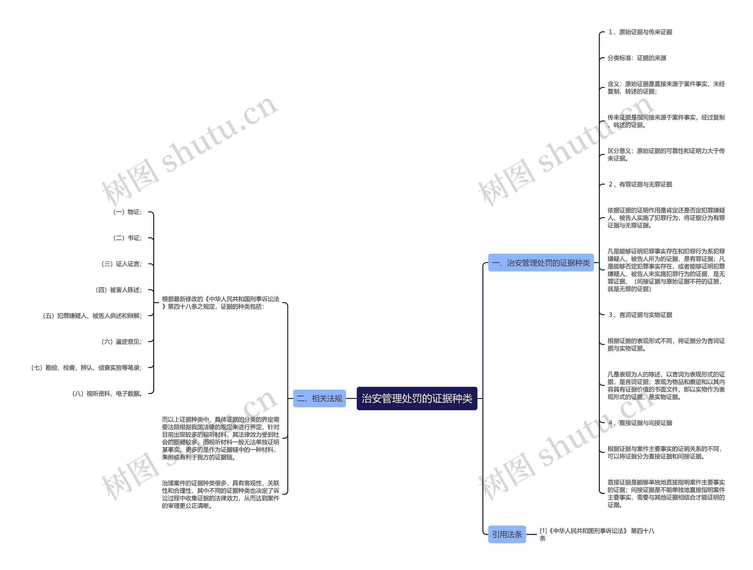 治安管理处罚的证据种类思维导图