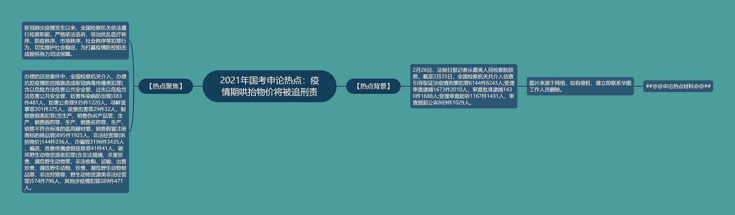 2021年国考申论热点：疫情期哄抬物价将被追刑责思维导图