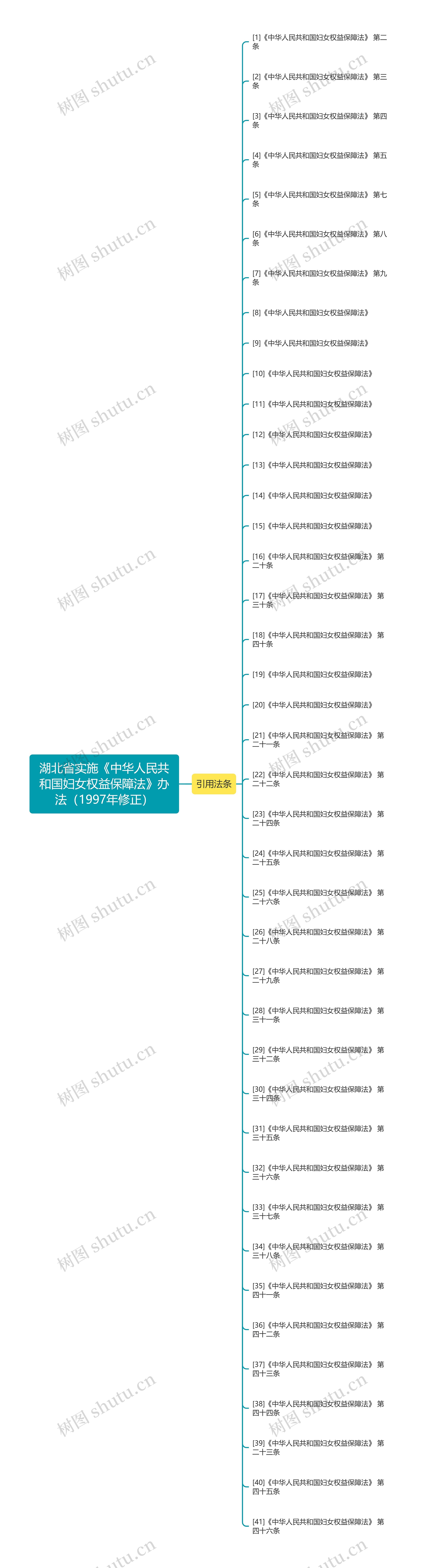 湖北省实施《中华人民共和国妇女权益保障法》办法（1997年修正）思维导图