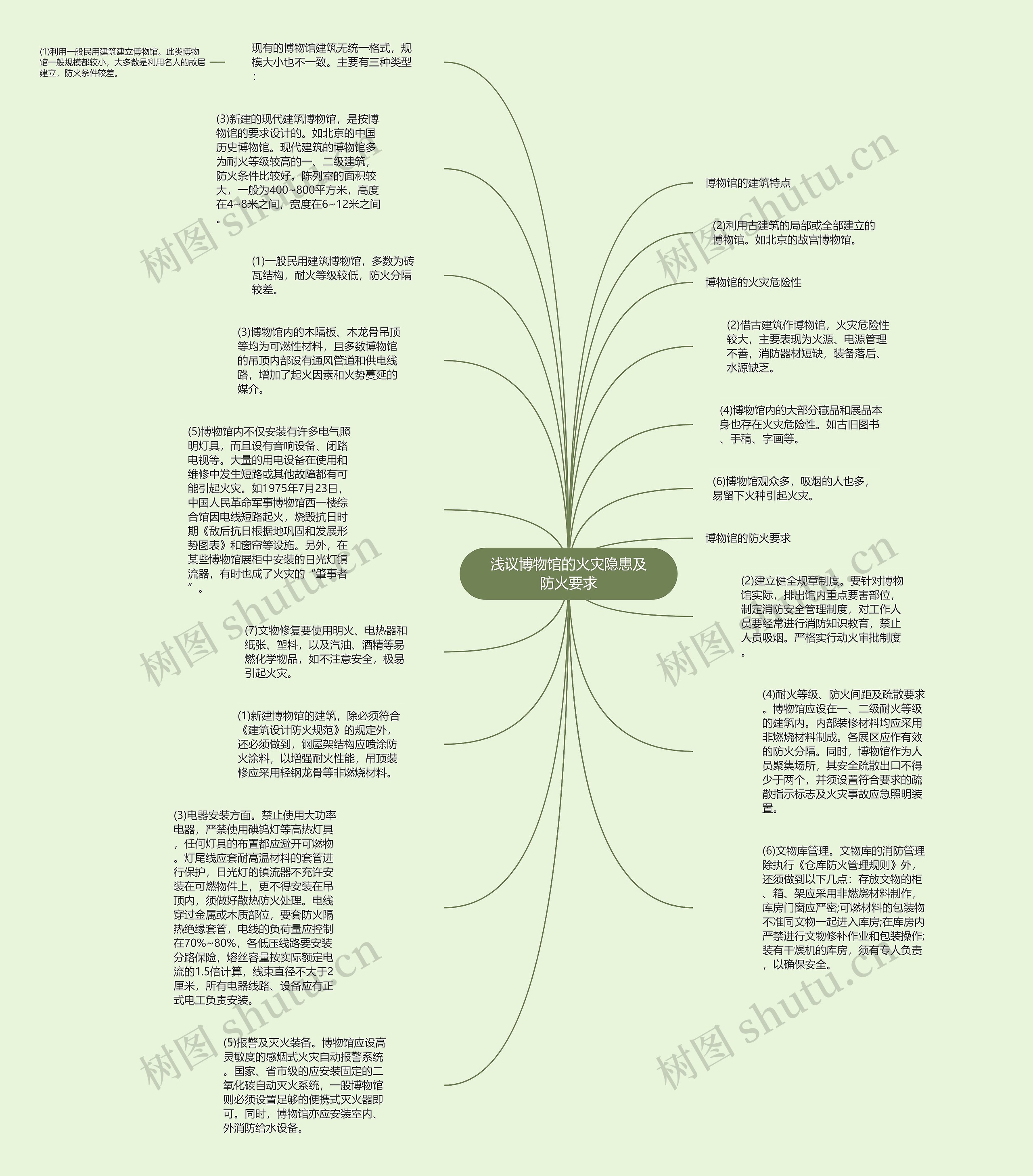 浅议博物馆的火灾隐患及防火要求思维导图