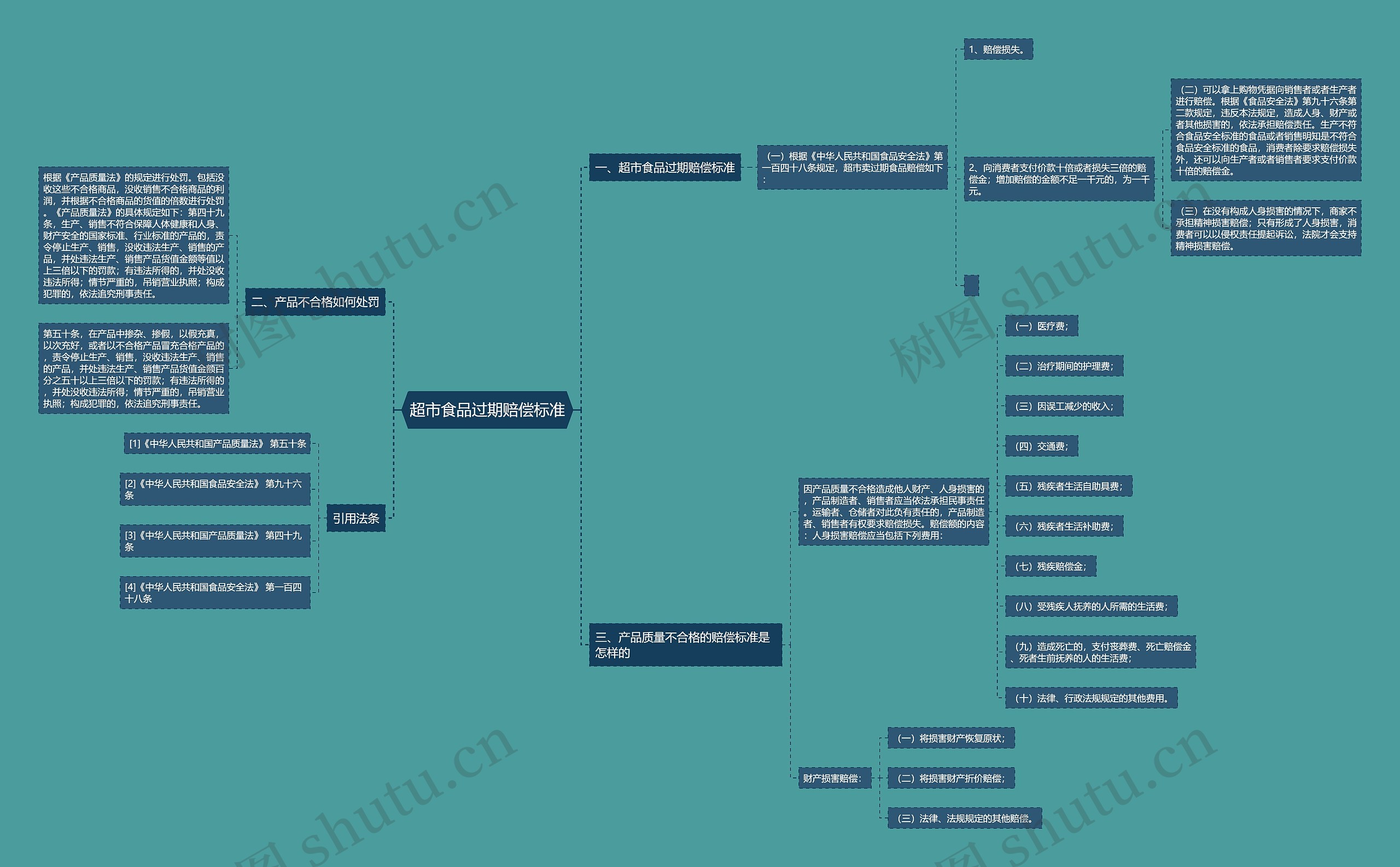 超市食品过期赔偿标准思维导图