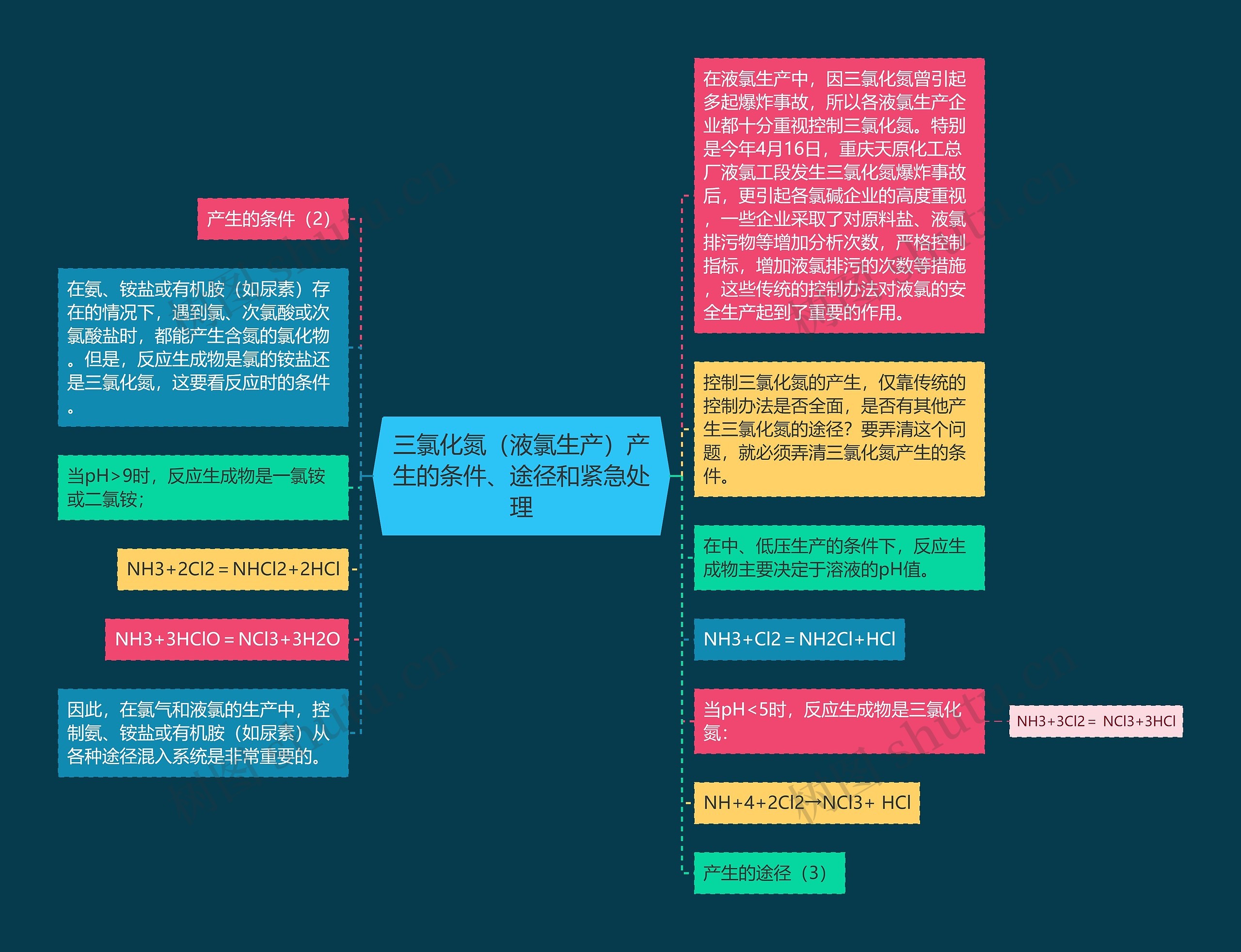 三氯化氮（液氯生产）产生的条件、途径和紧急处理思维导图