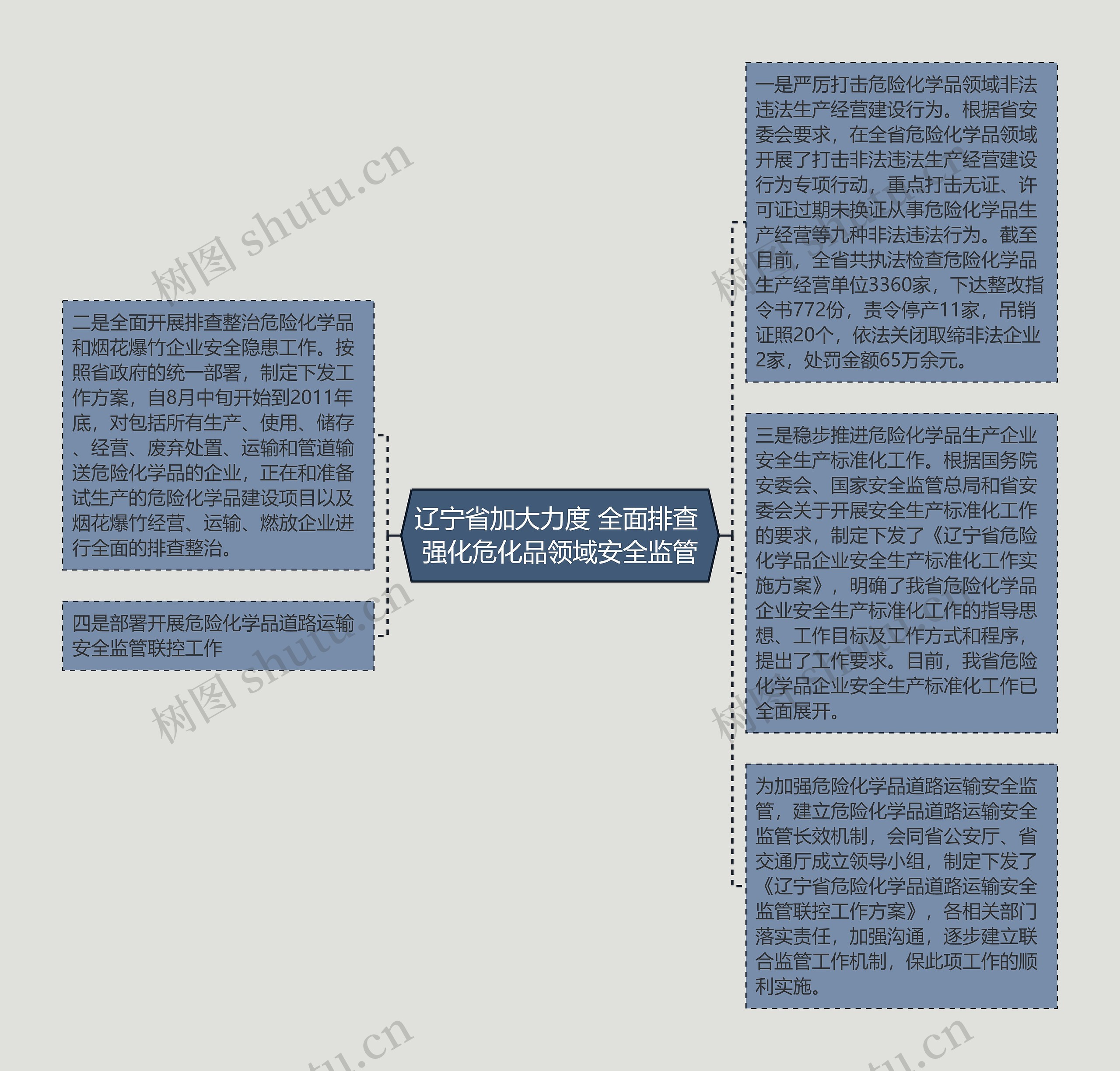 辽宁省加大力度 全面排查 强化危化品领域安全监管思维导图