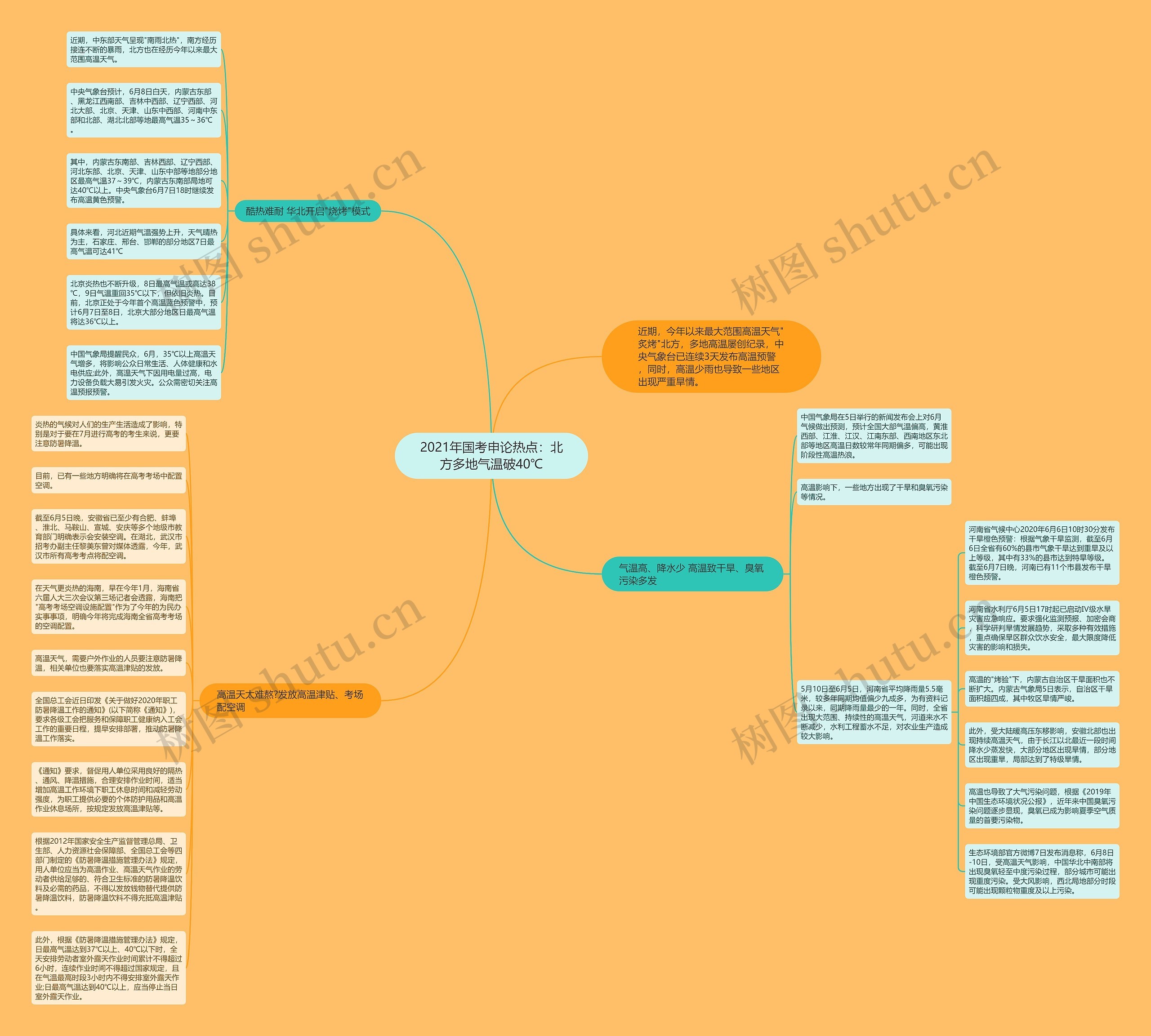 2021年国考申论热点：北方多地气温破40℃思维导图