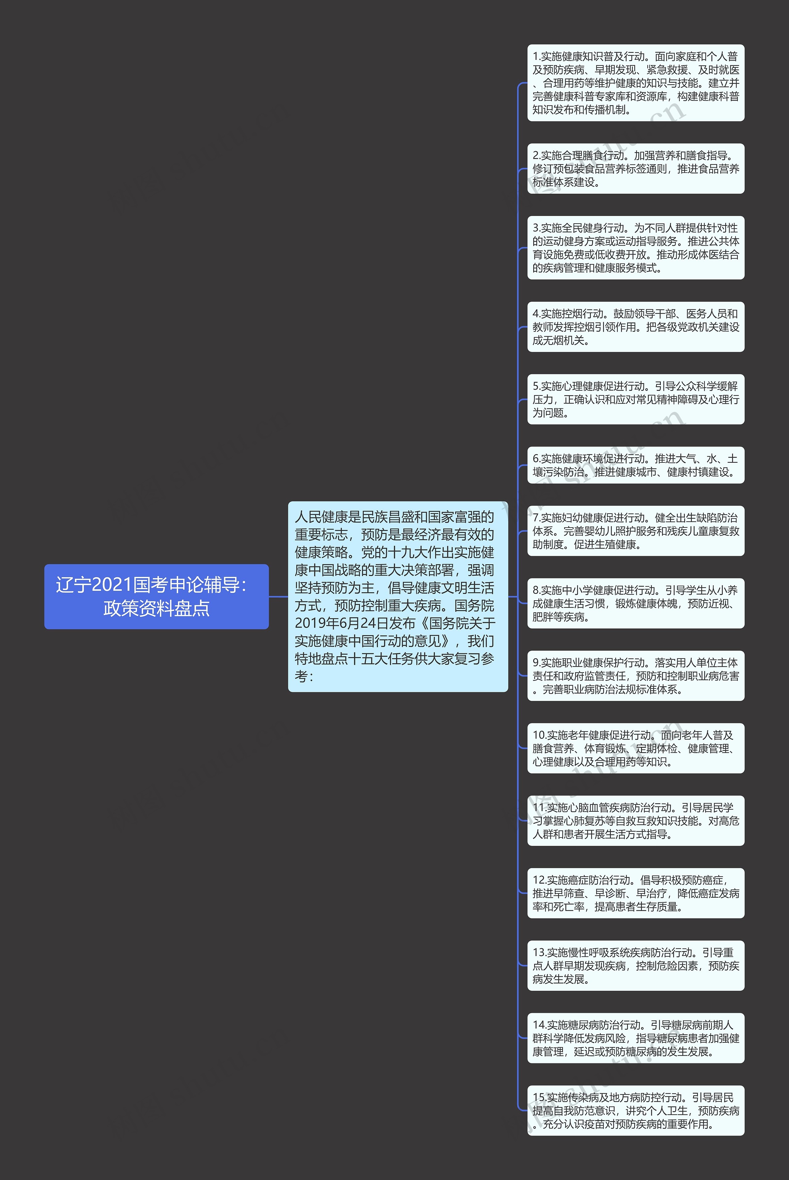 辽宁2021国考申论辅导：政策资料盘点思维导图