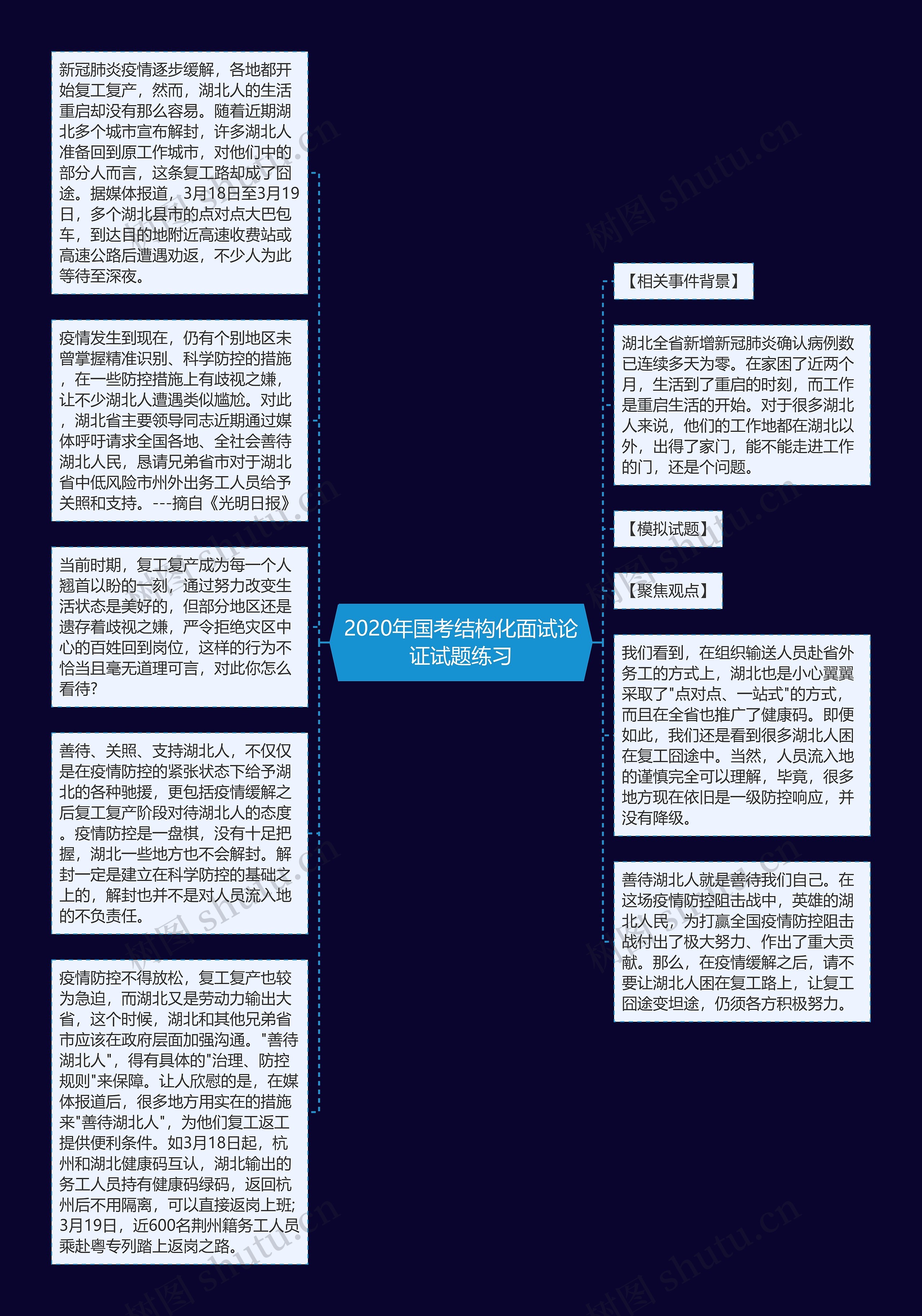 2020年国考结构化面试论证试题练习思维导图