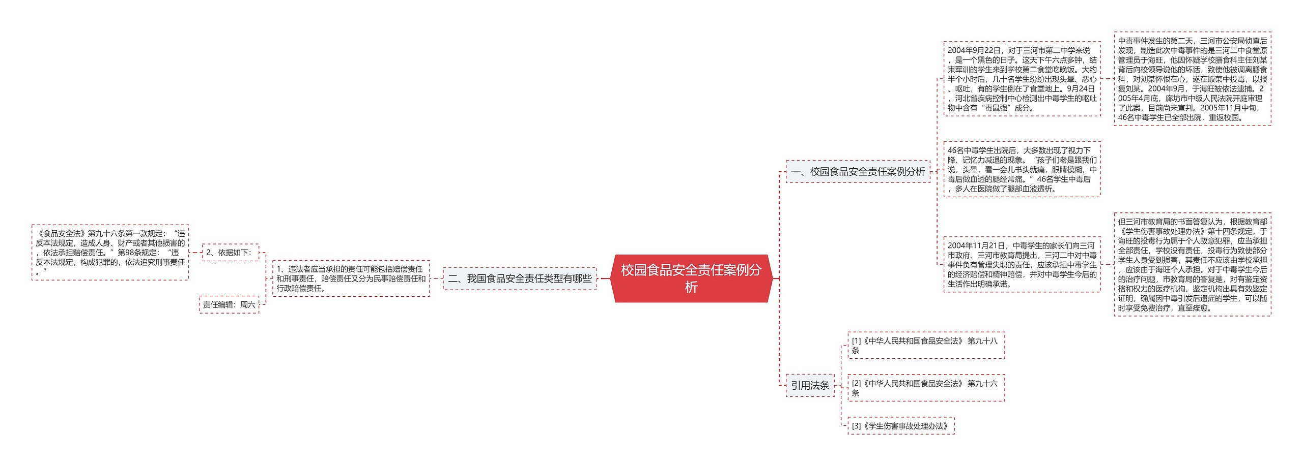 校园食品安全责任案例分析思维导图