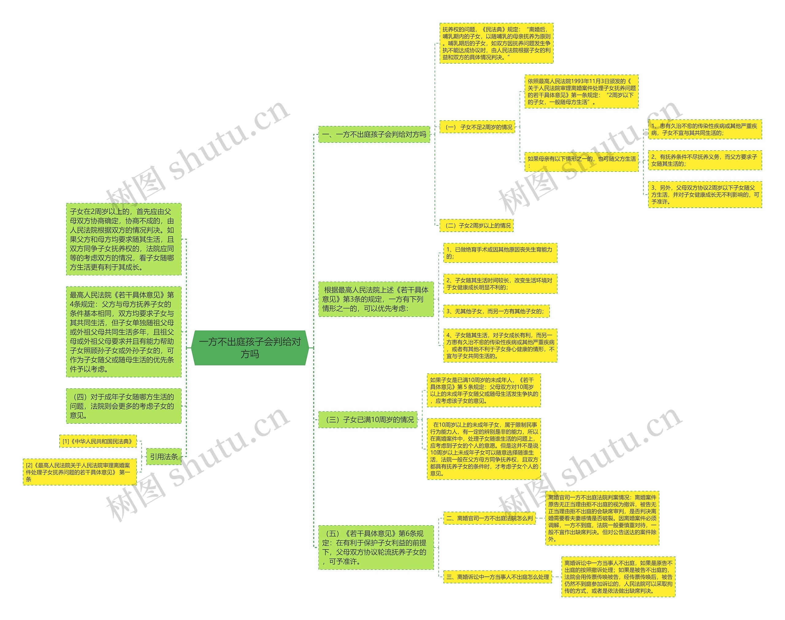 一方不出庭孩子会判给对方吗思维导图