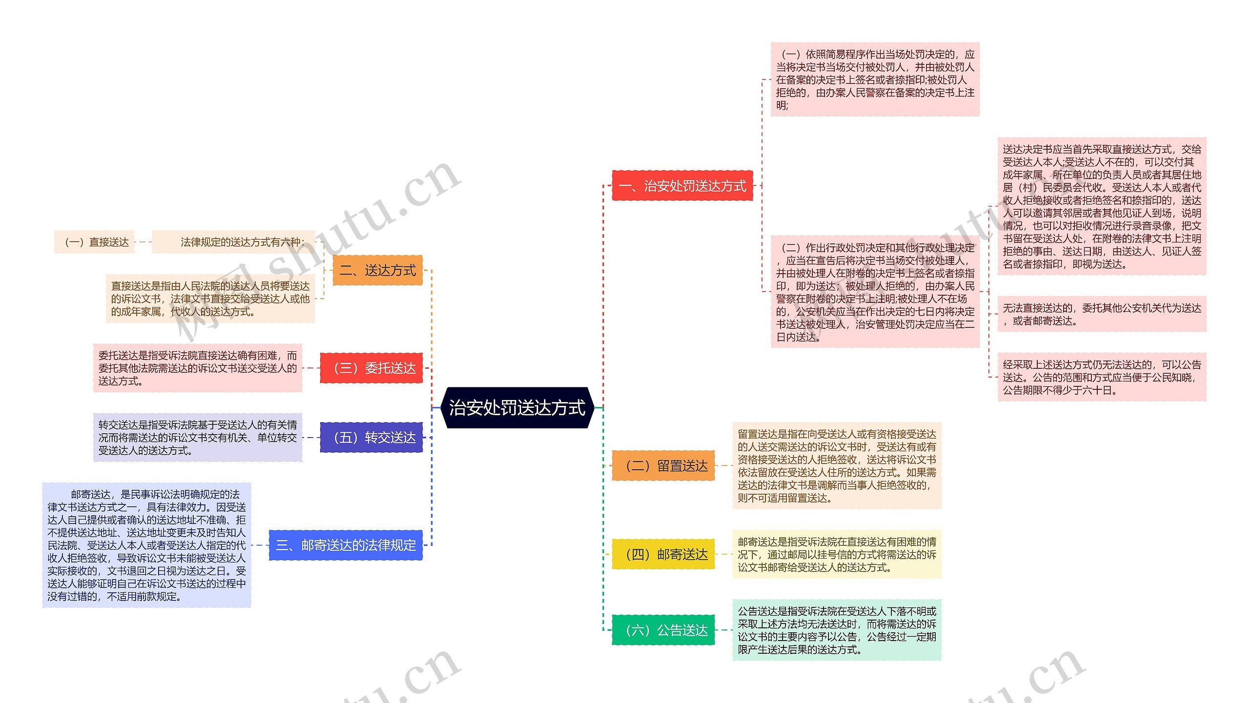 治安处罚送达方式思维导图