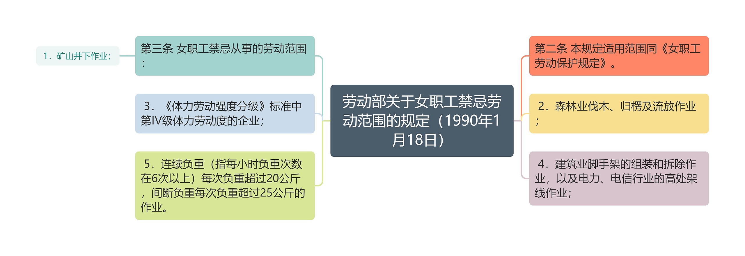 劳动部关于女职工禁忌劳动范围的规定（1990年1月18日）