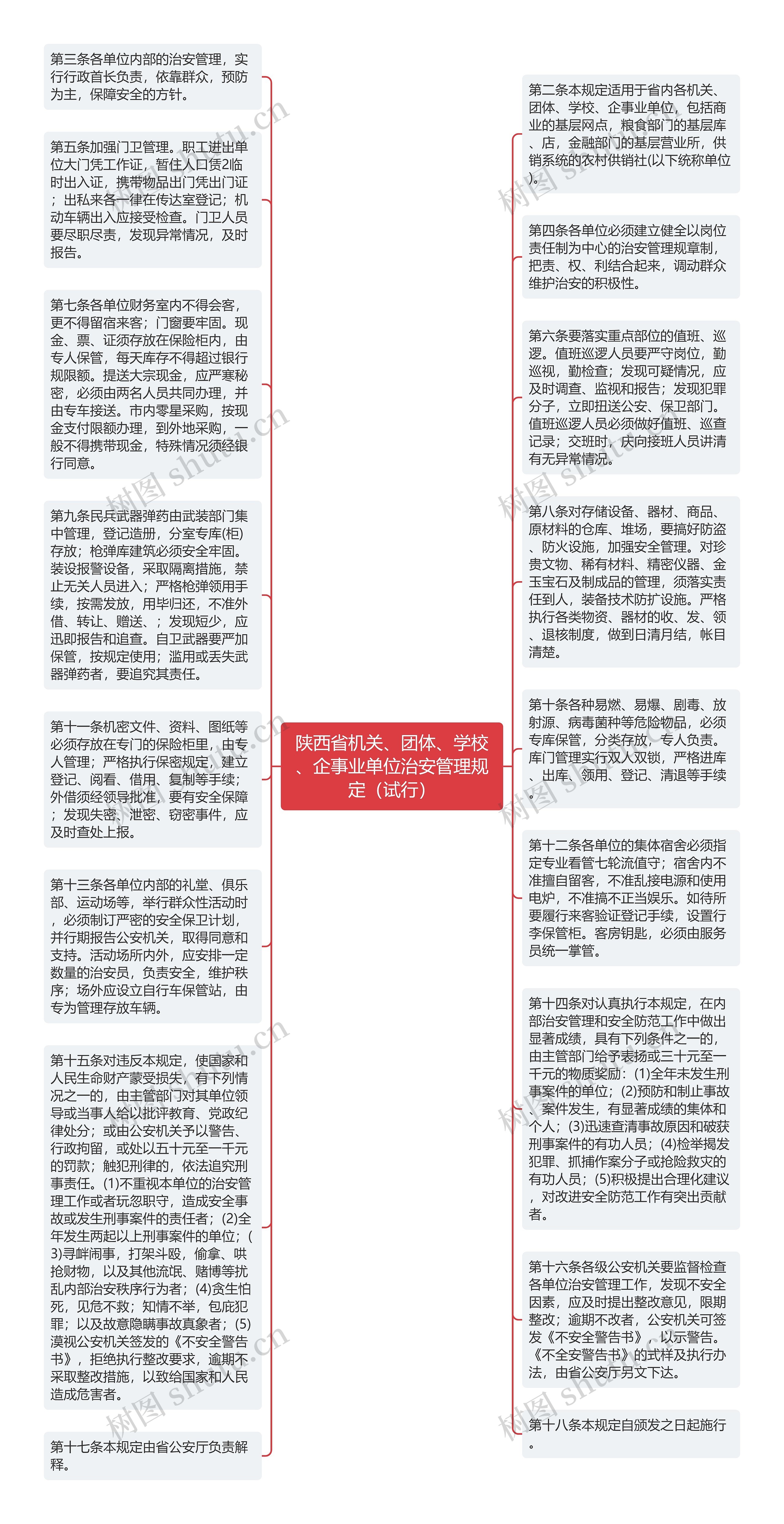 陕西省机关、团体、学校、企事业单位治安管理规定（试行）思维导图