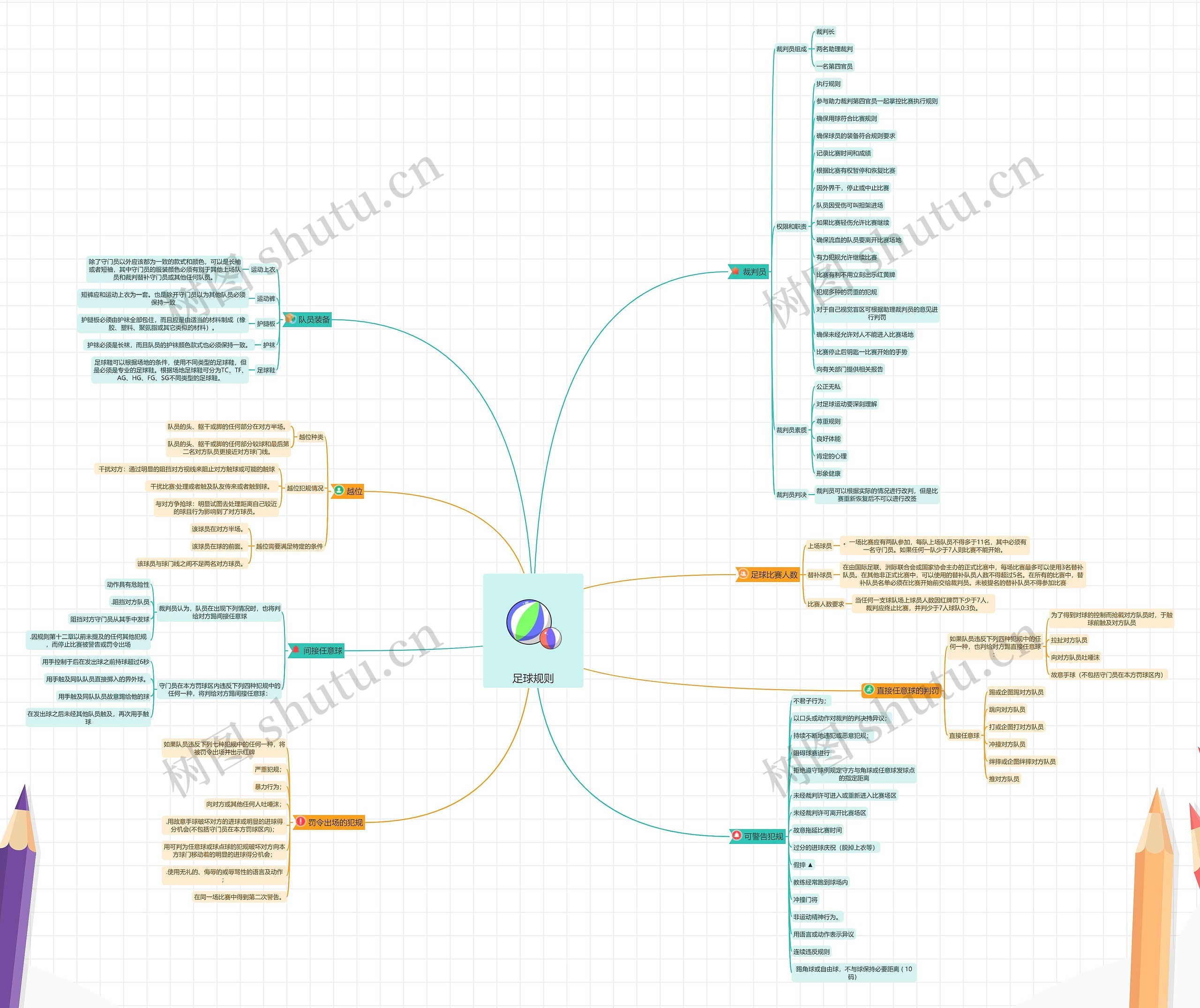 足球规则思维导图