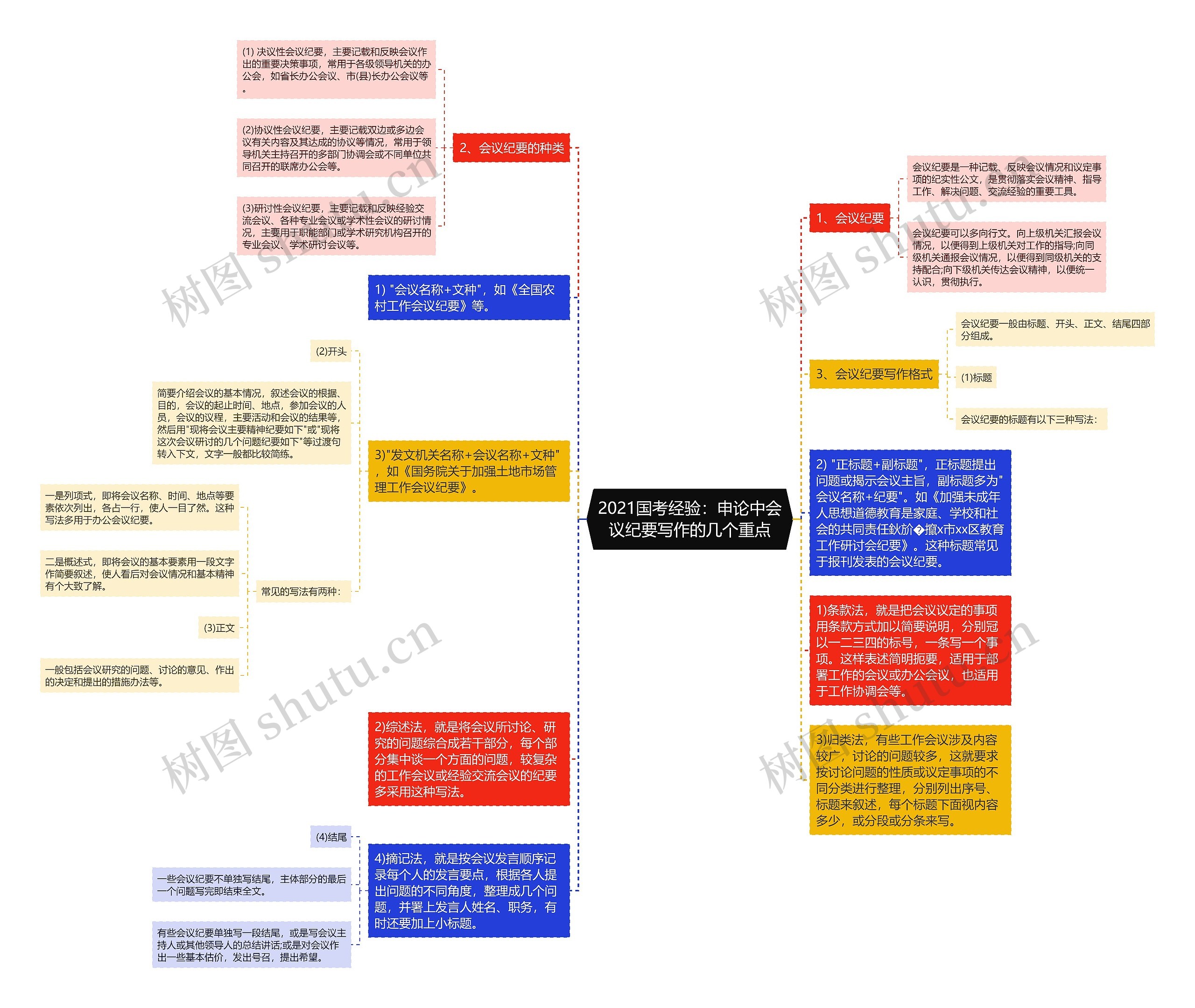 2021国考经验：申论中会议纪要写作的几个重点思维导图