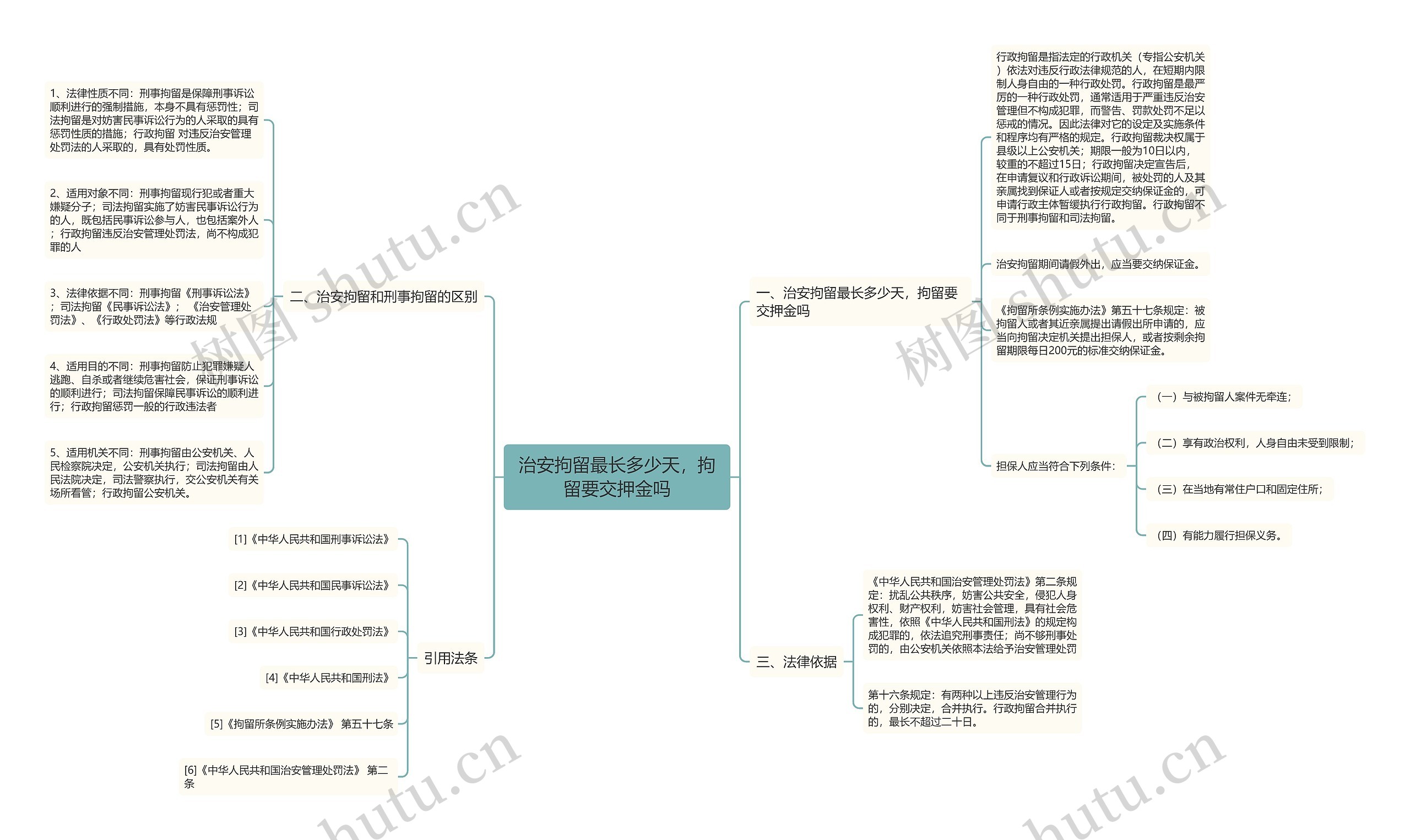 治安拘留最长多少天，拘留要交押金吗思维导图