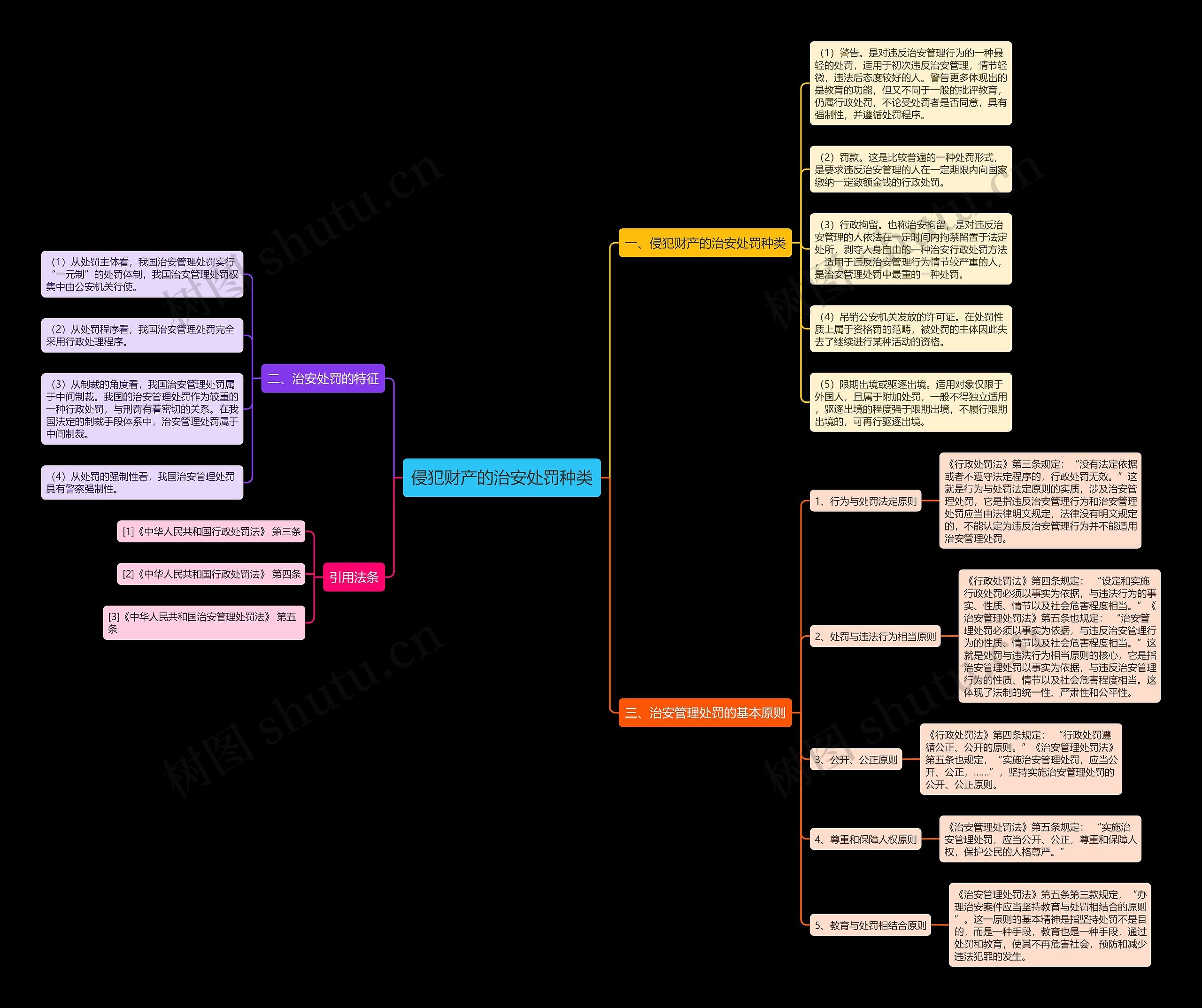 侵犯财产的治安处罚种类思维导图