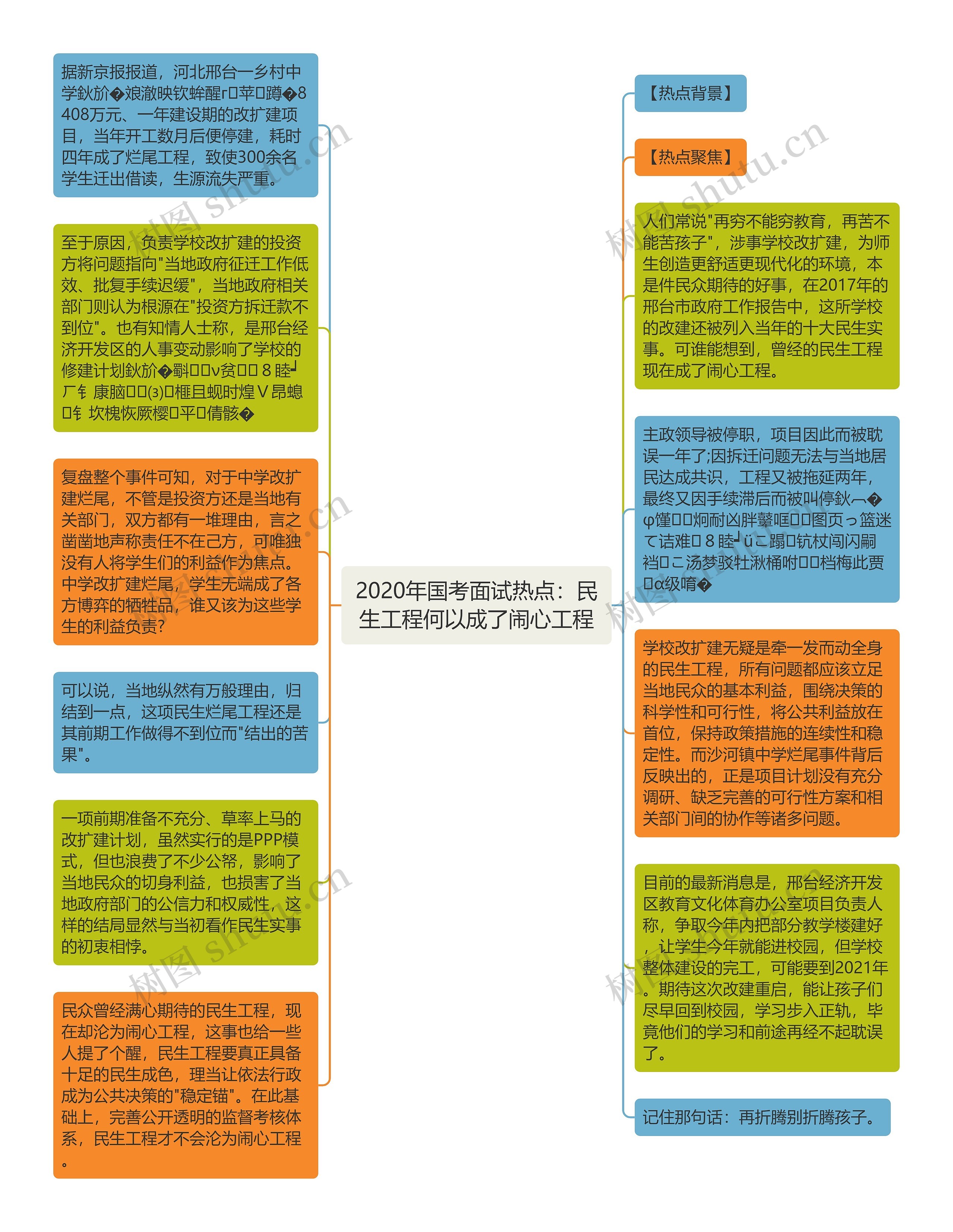 2020年国考面试热点：民生工程何以成了闹心工程思维导图