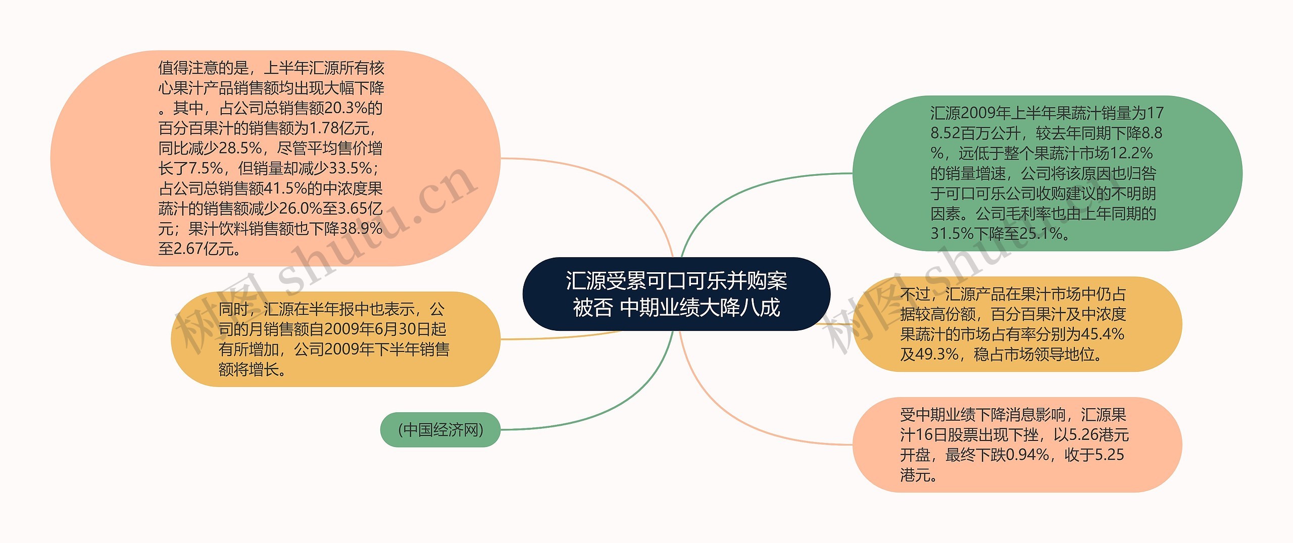 汇源受累可口可乐并购案被否 中期业绩大降八成