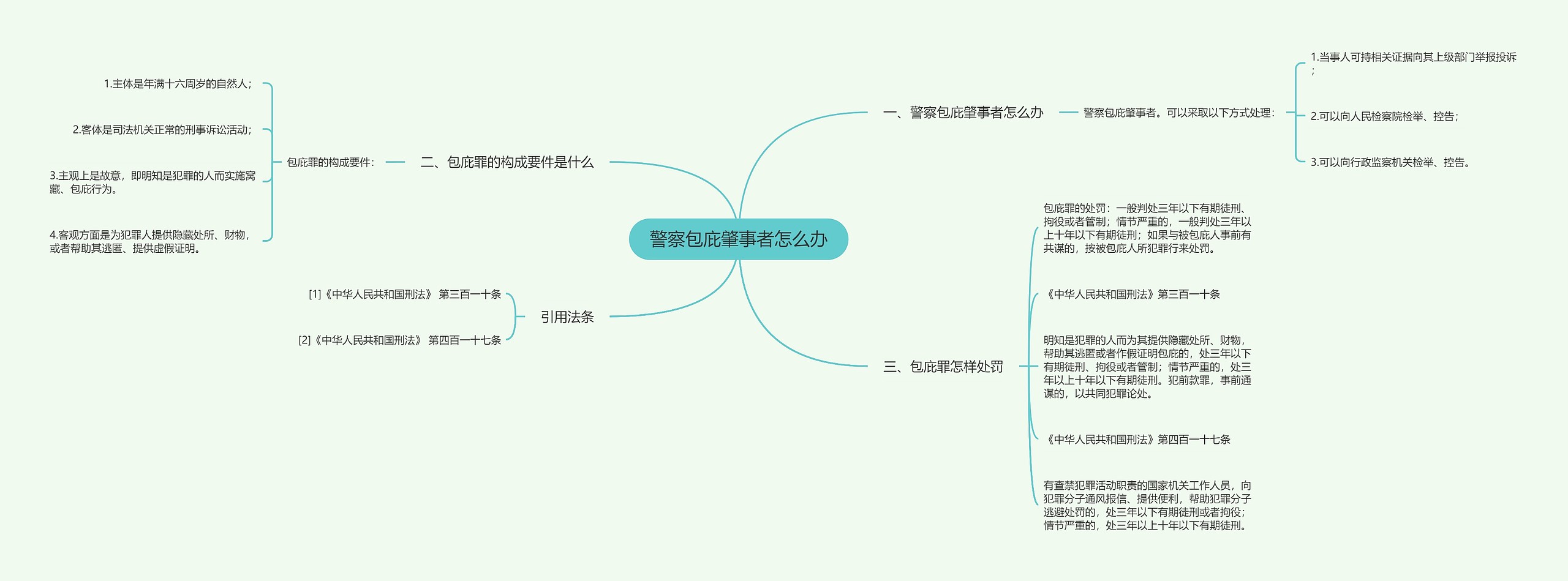 警察包庇肇事者怎么办思维导图