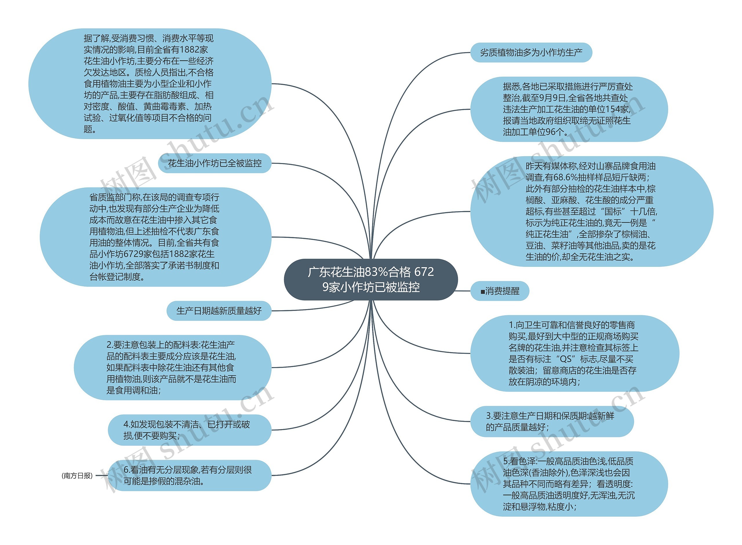 广东花生油83%合格 6729家小作坊已被监控