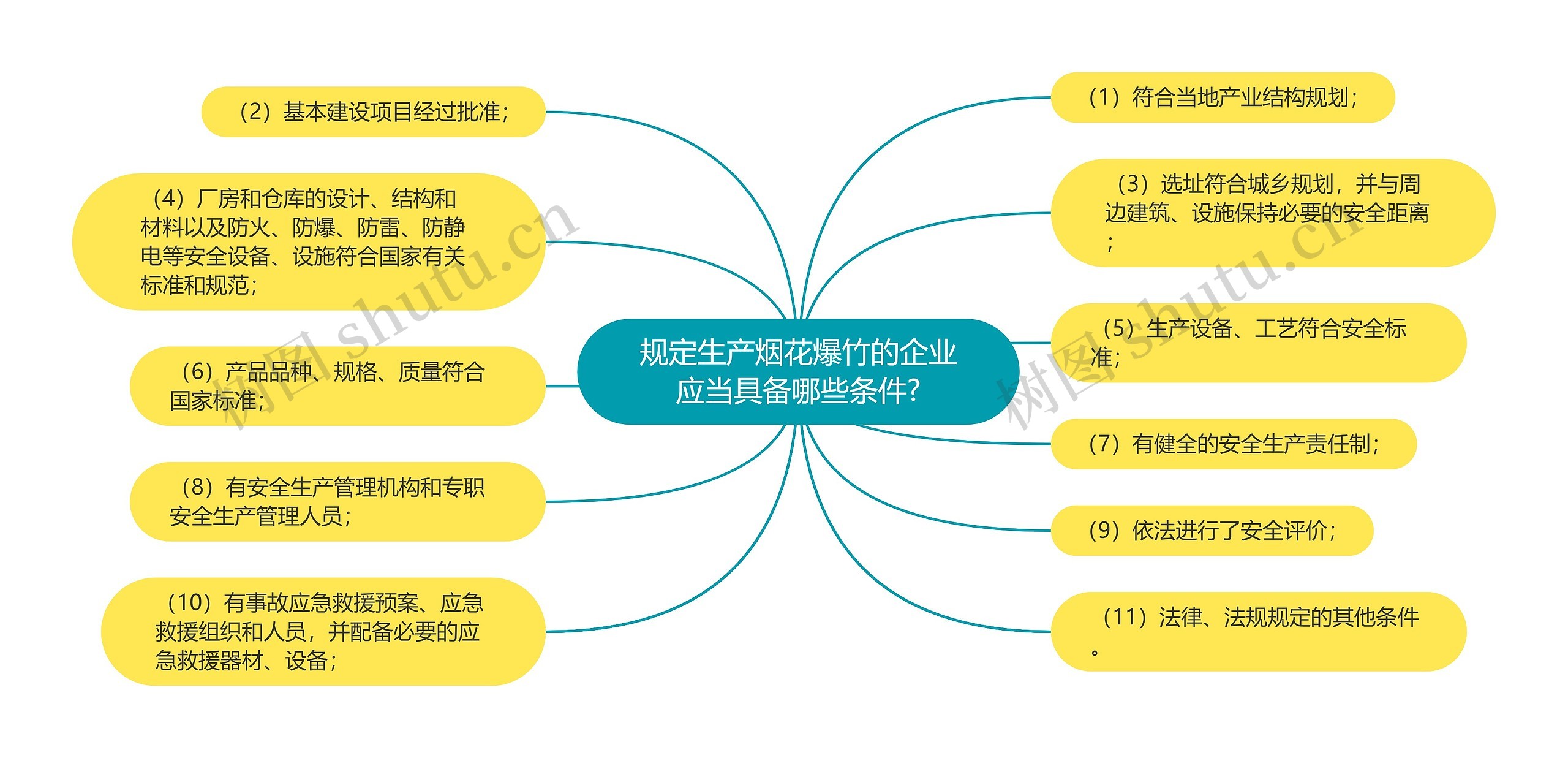 规定生产烟花爆竹的企业应当具备哪些条件?思维导图