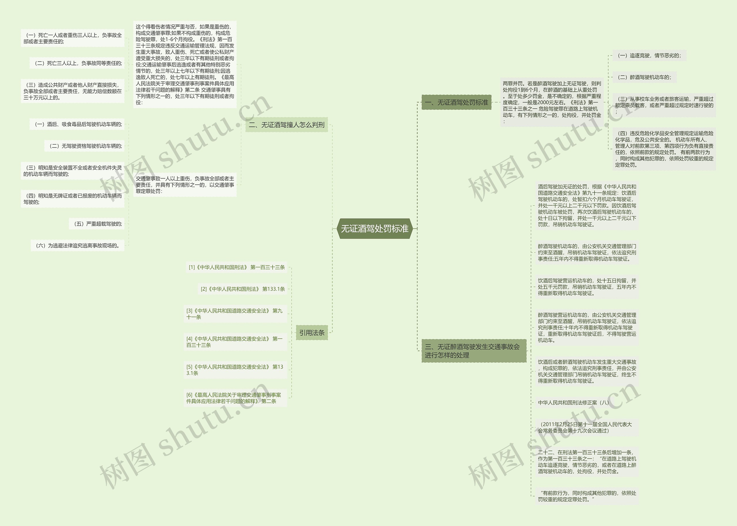 无证酒驾处罚标准思维导图