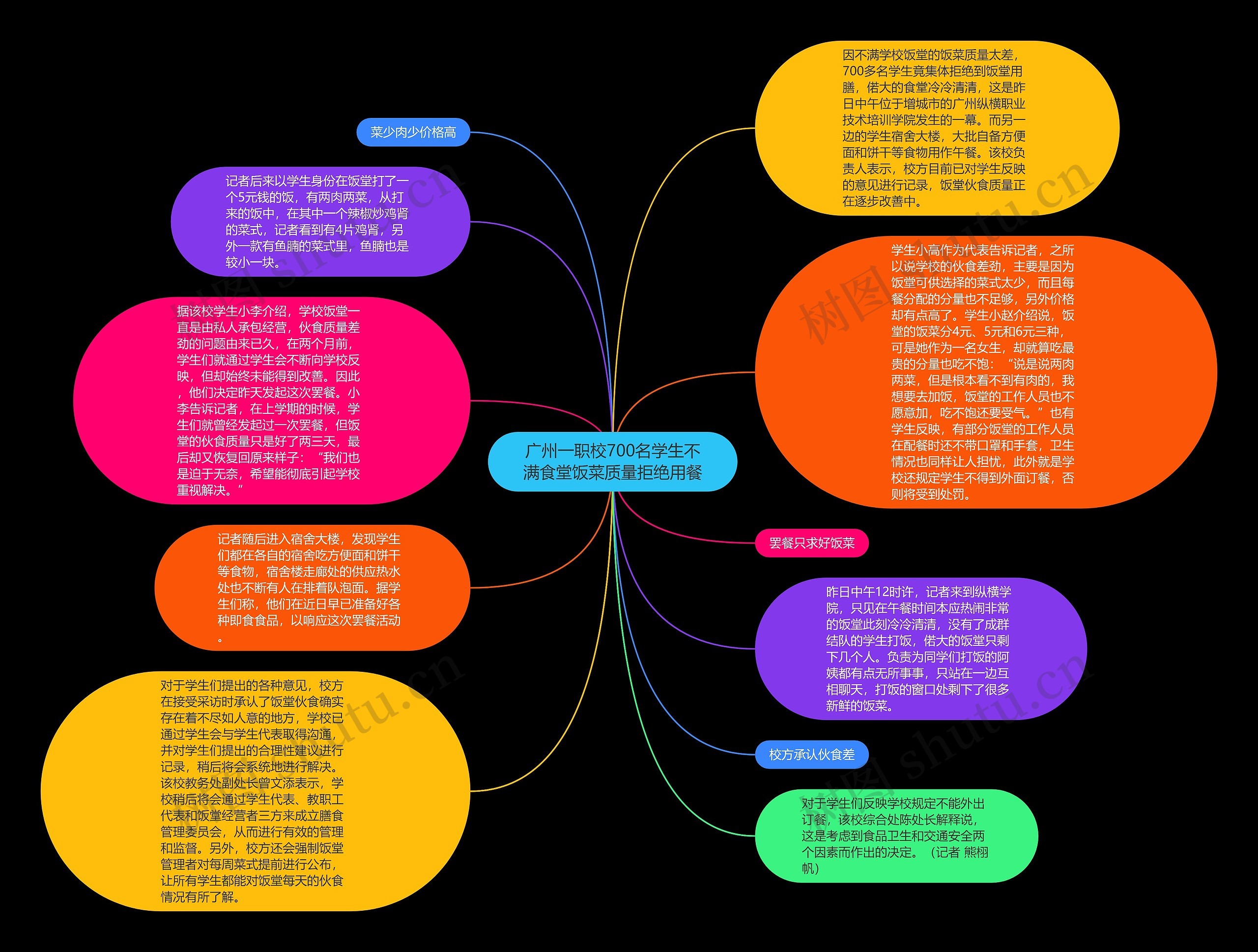 广州一职校700名学生不满食堂饭菜质量拒绝用餐思维导图