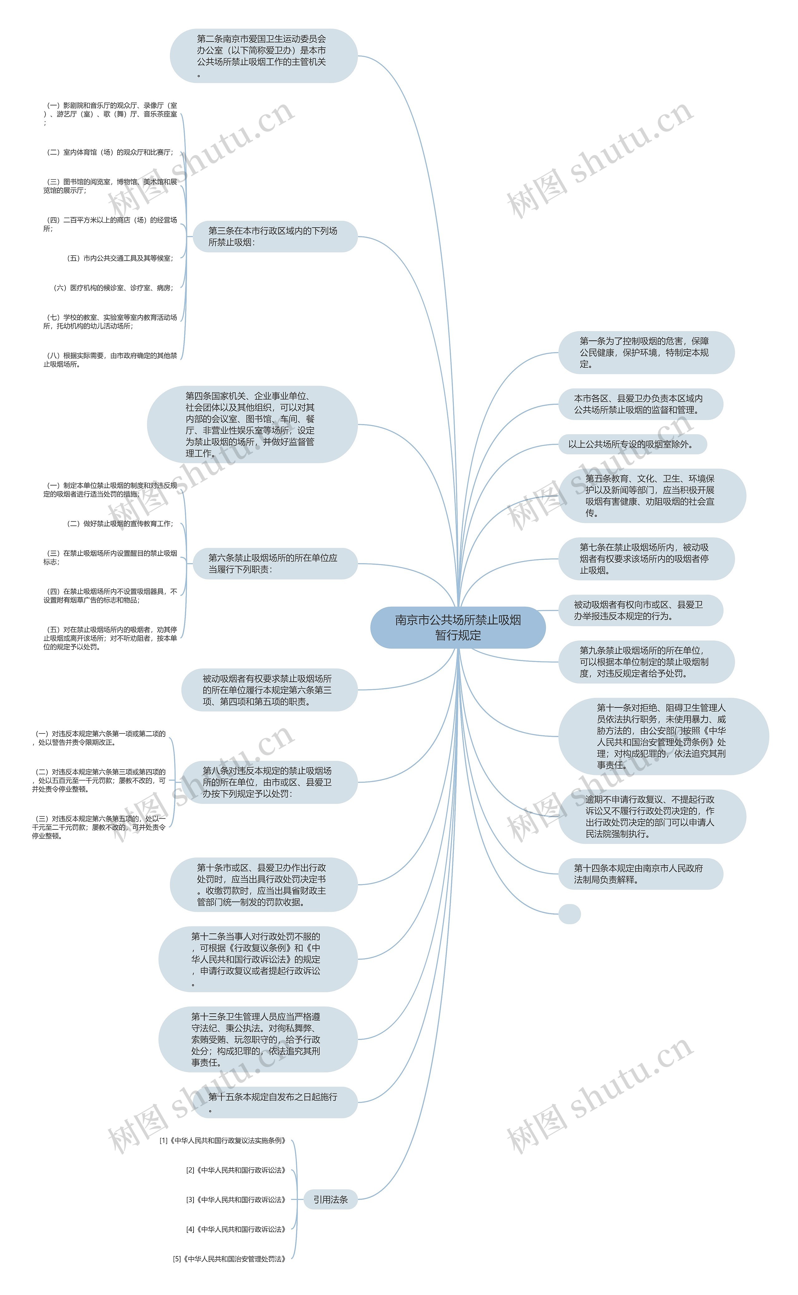 南京市公共场所禁止吸烟暂行规定思维导图