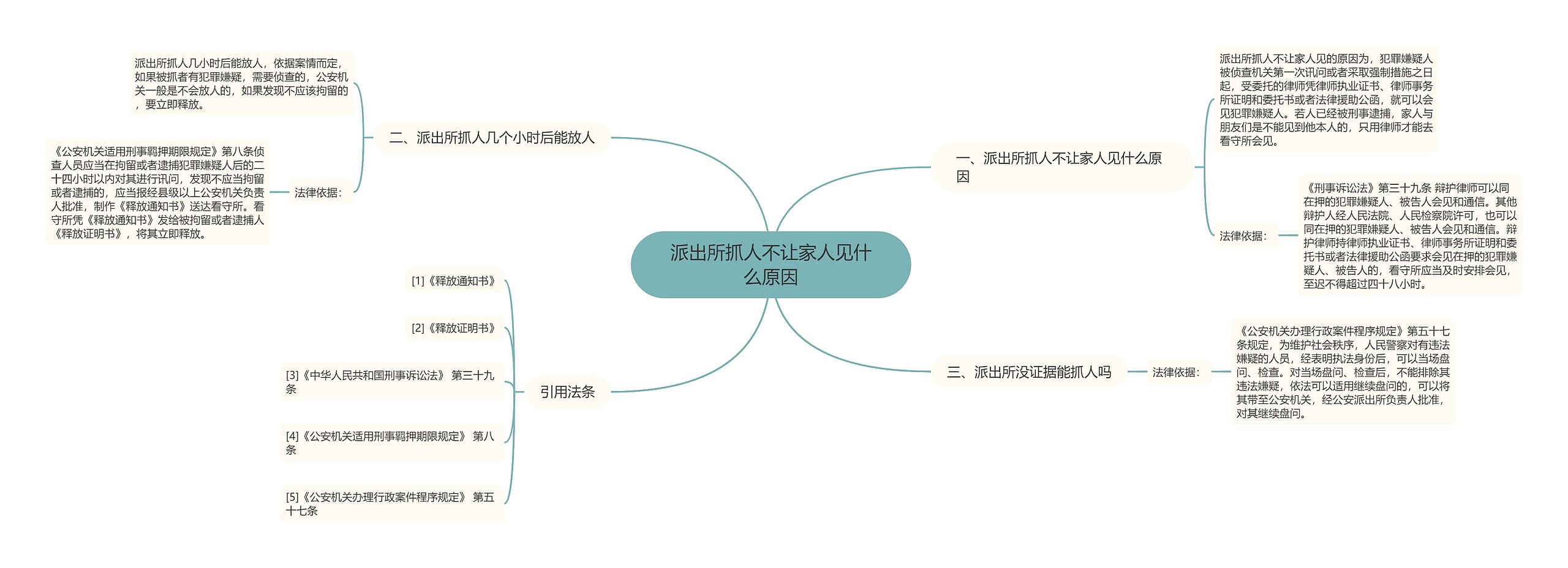 派出所抓人不让家人见什么原因思维导图