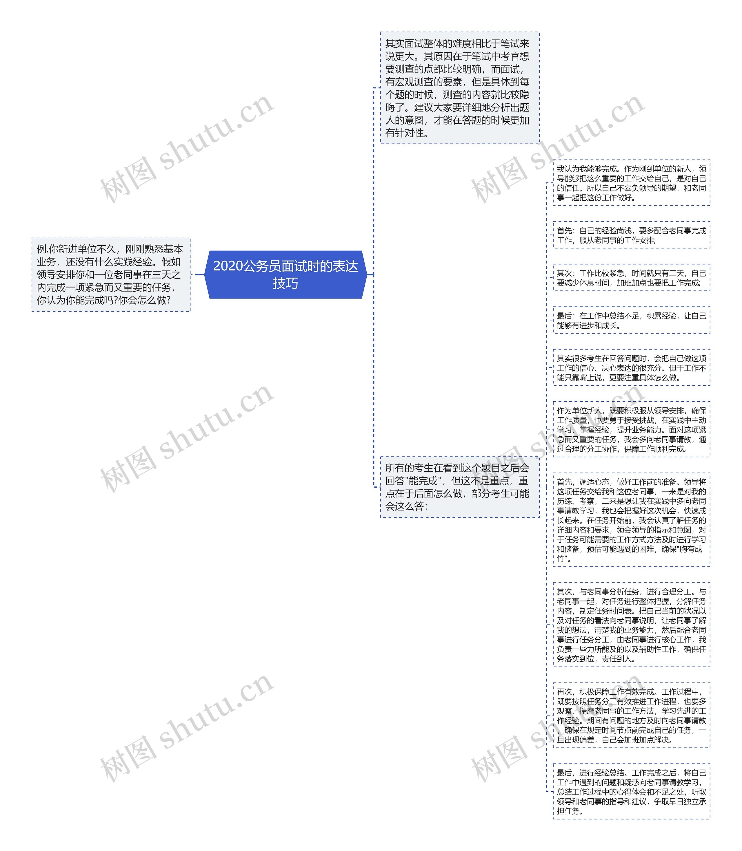 2020公务员面试时的表达技巧思维导图