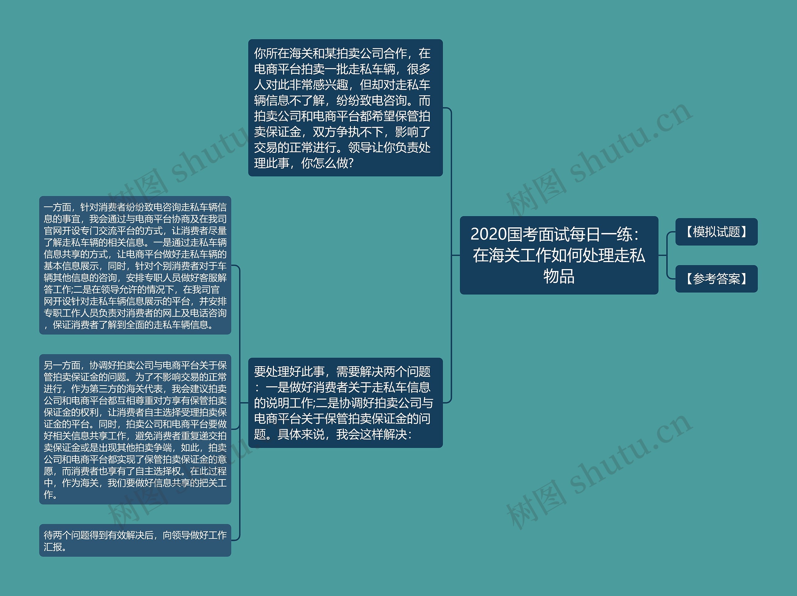 2020国考面试每日一练：在海关工作如何处理走私物品思维导图