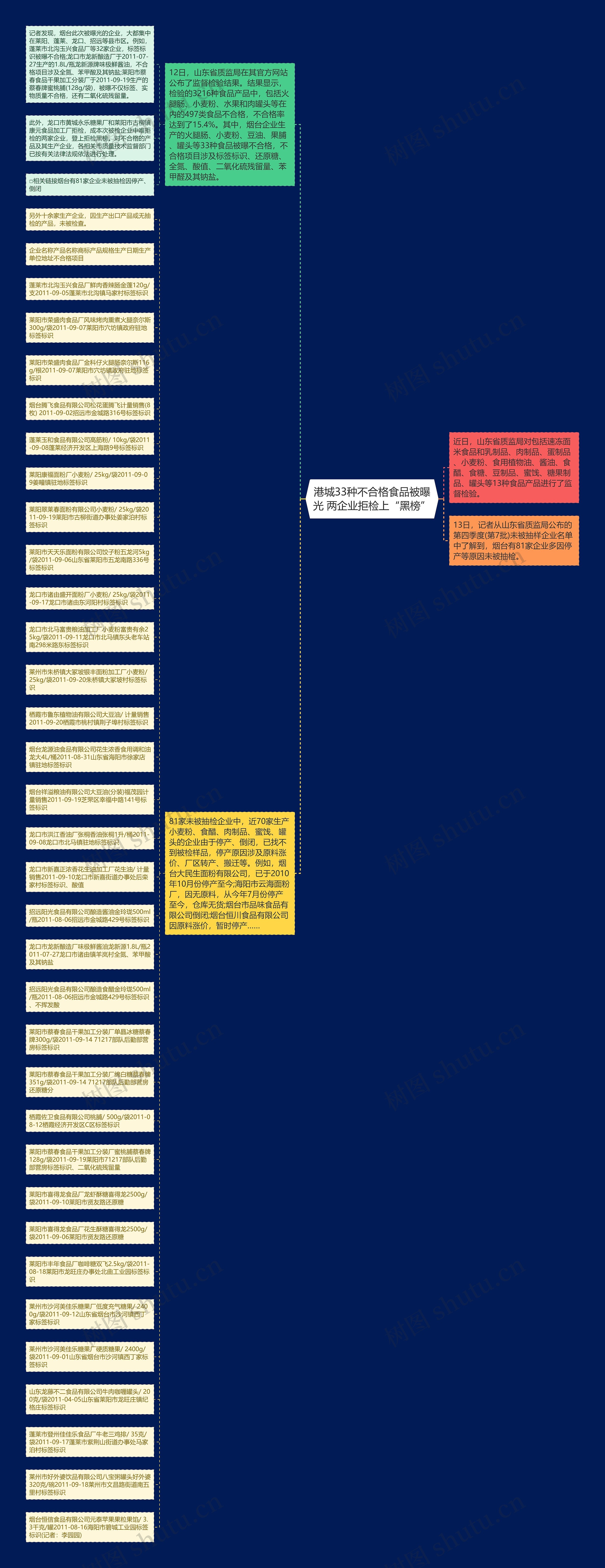 港城33种不合格食品被曝光 两企业拒检上“黑榜”思维导图