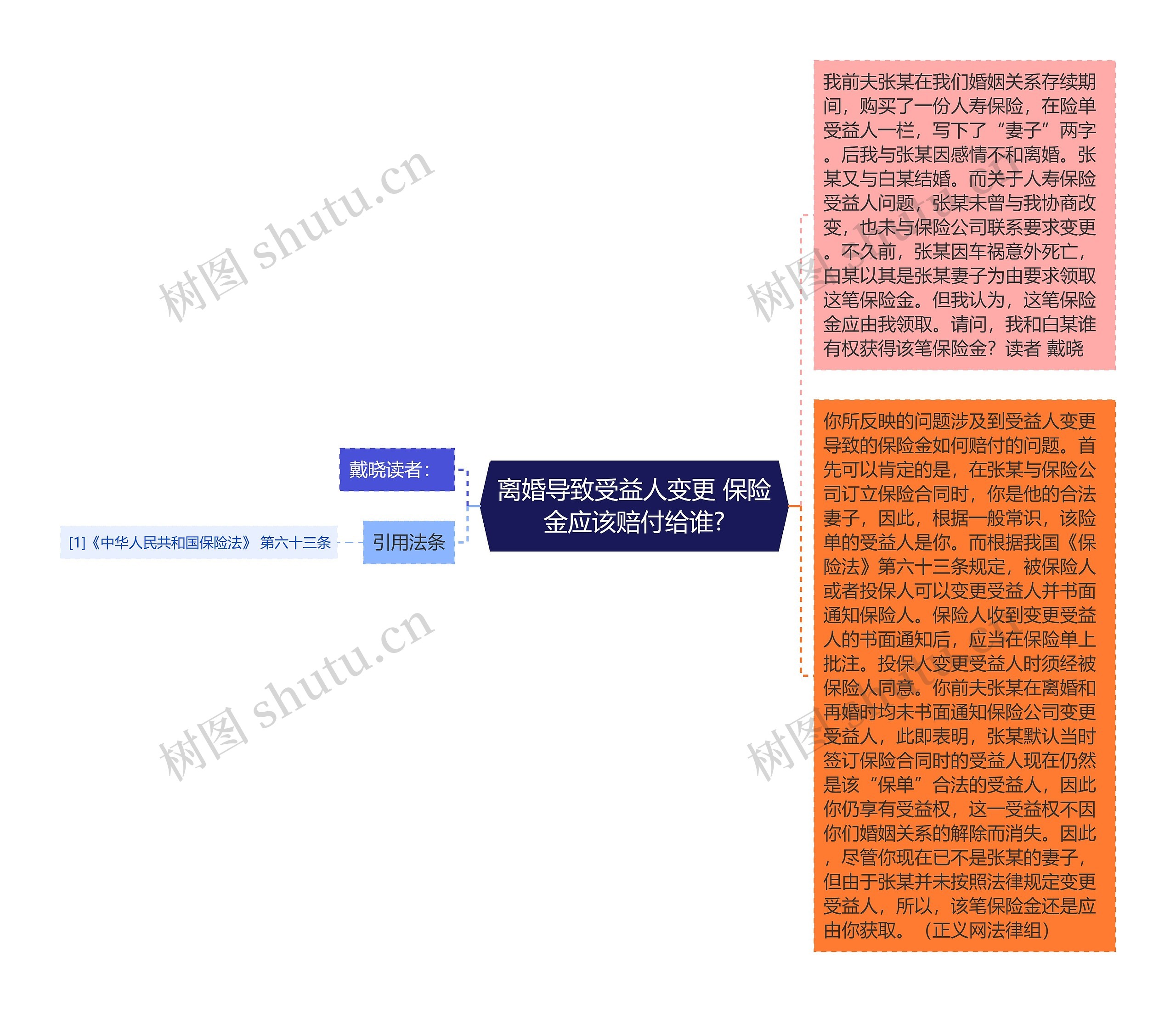 离婚导致受益人变更 保险金应该赔付给谁?思维导图
