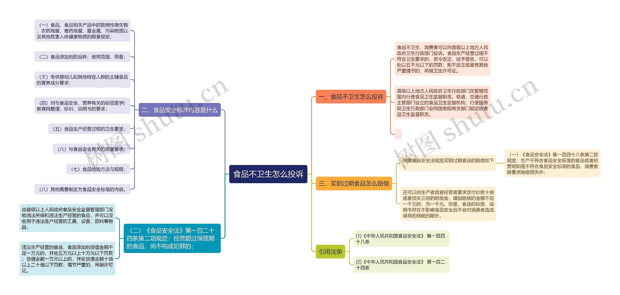 食品不卫生怎么投诉思维导图