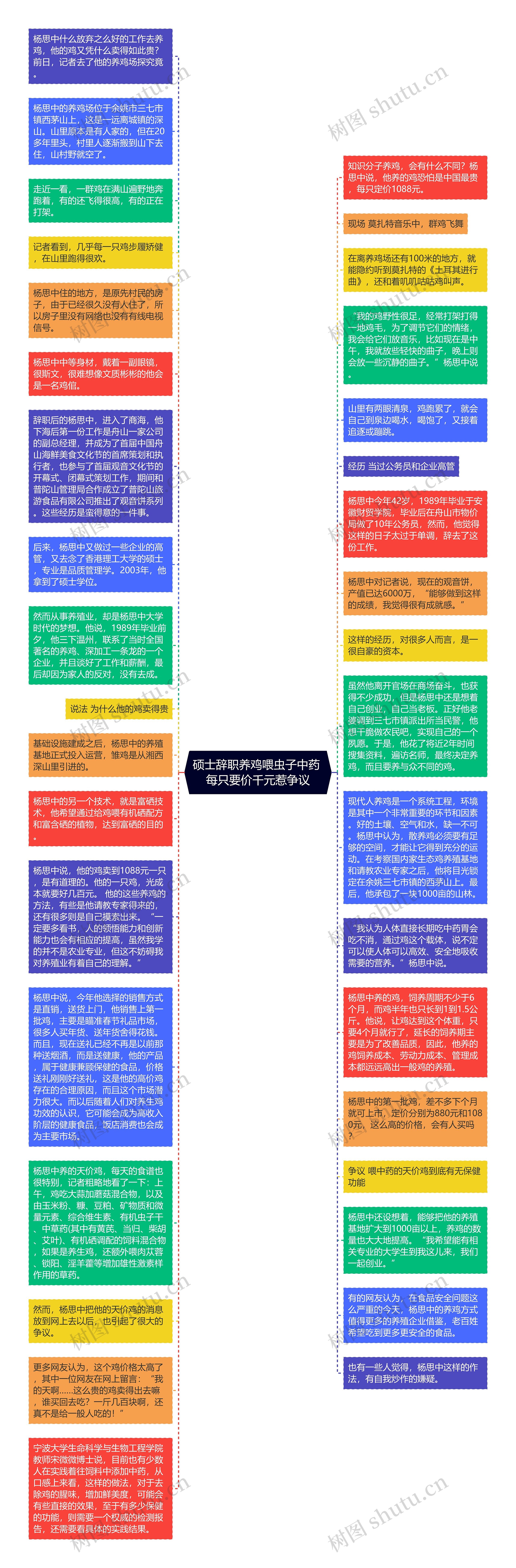 硕士辞职养鸡喂虫子中药 每只要价千元惹争议思维导图