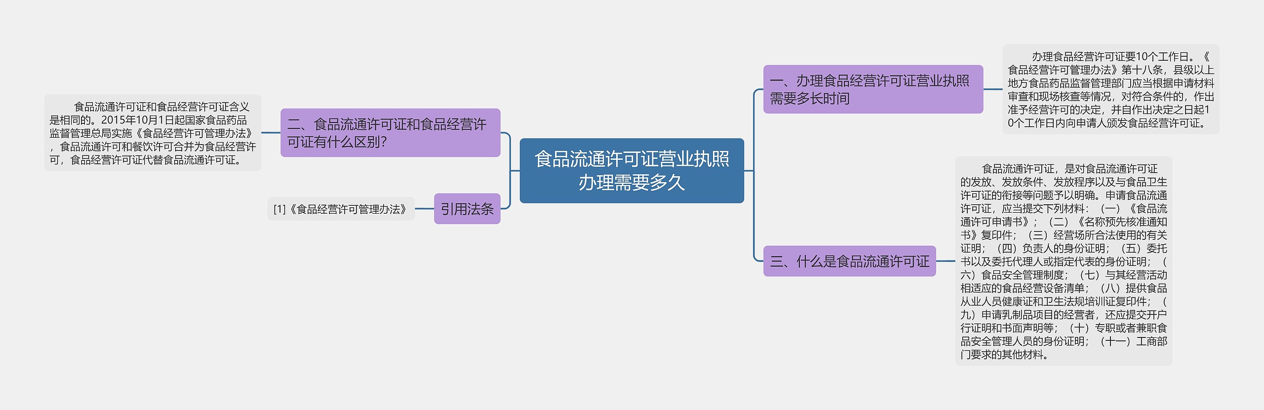 食品流通许可证营业执照办理需要多久思维导图