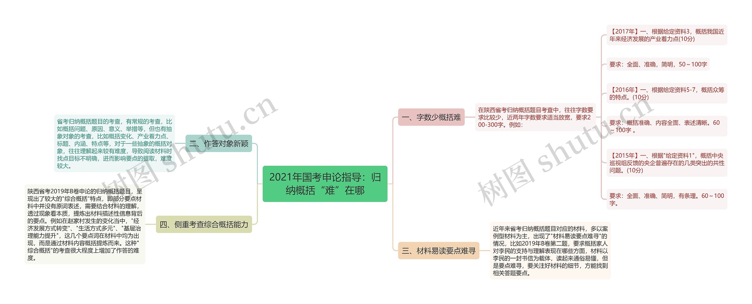 2021年国考申论指导：归纳概括“难”在哪思维导图