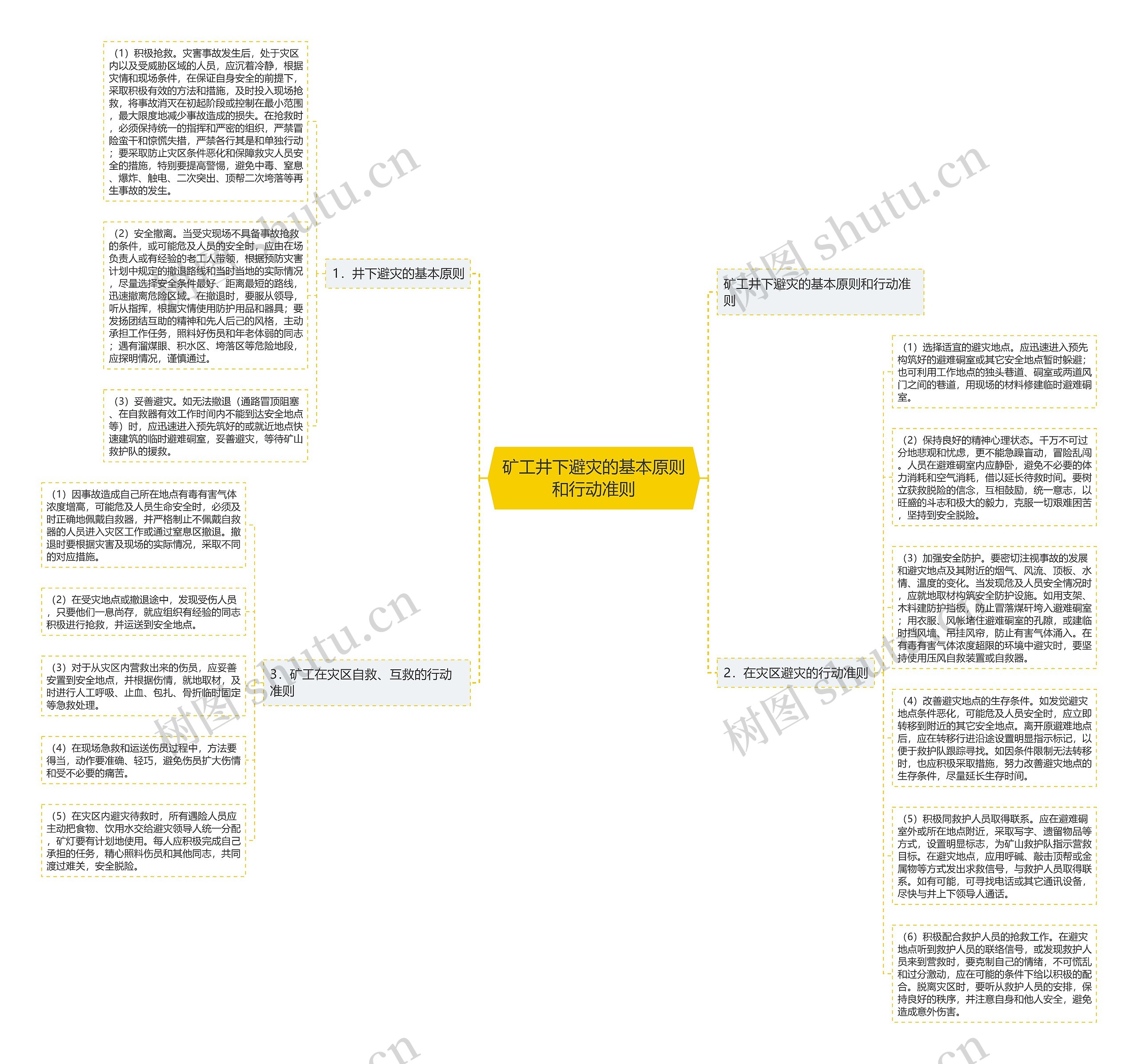 矿工井下避灾的基本原则和行动准则思维导图
