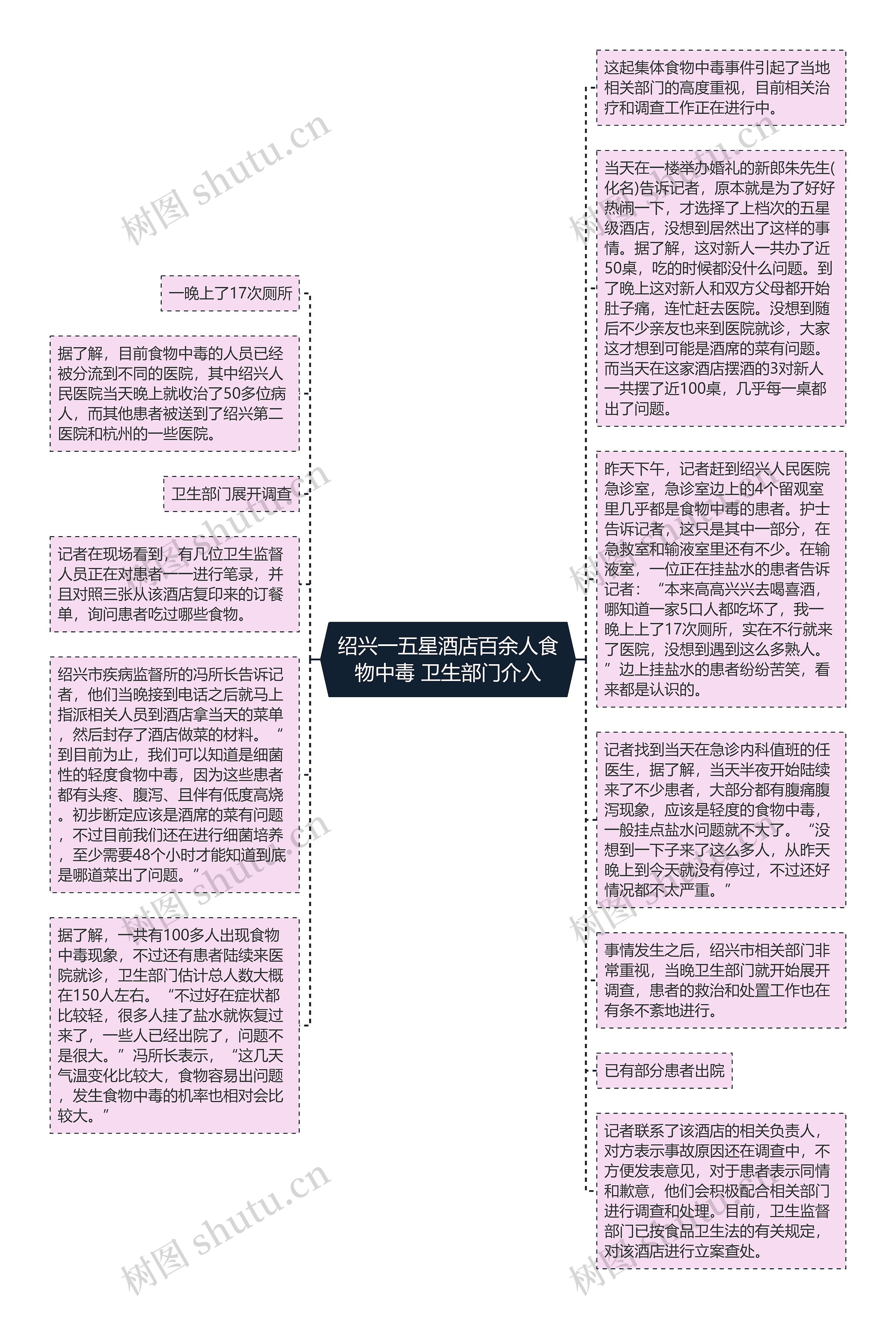 绍兴一五星酒店百余人食物中毒 卫生部门介入思维导图