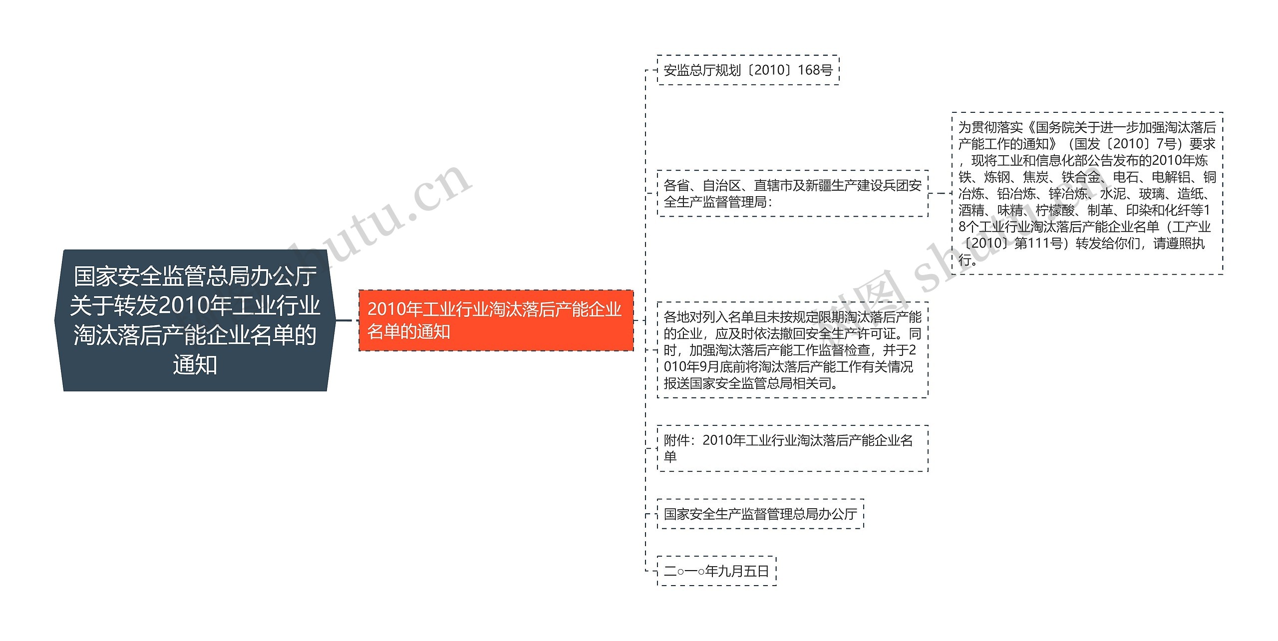 国家安全监管总局办公厅关于转发2010年工业行业淘汰落后产能企业名单的通知